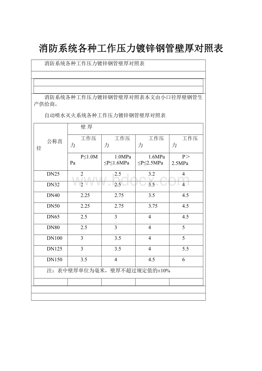 消防系统各种工作压力镀锌钢管壁厚对照表.docx_第1页