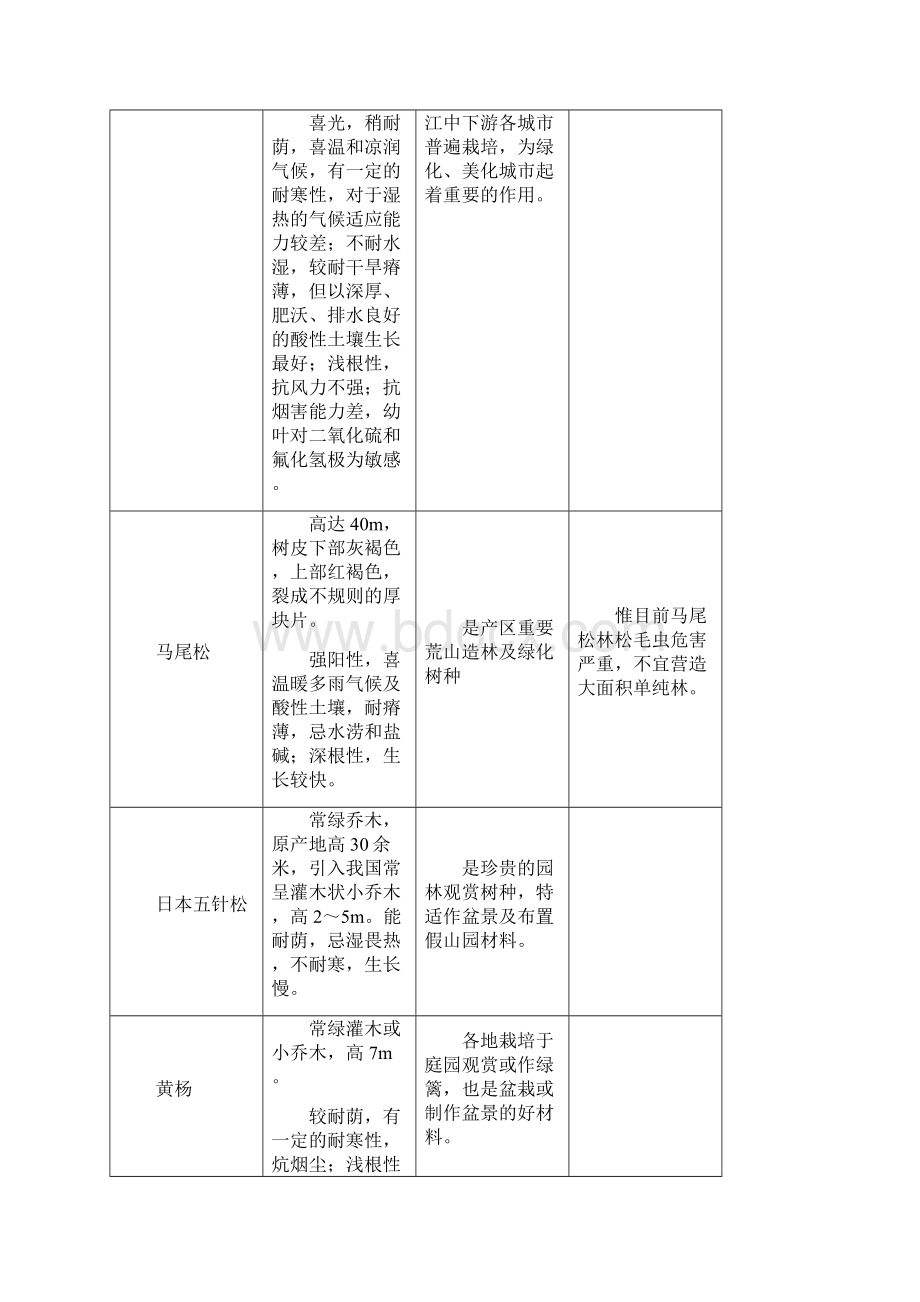 常绿植物或落叶植物分类.docx_第3页