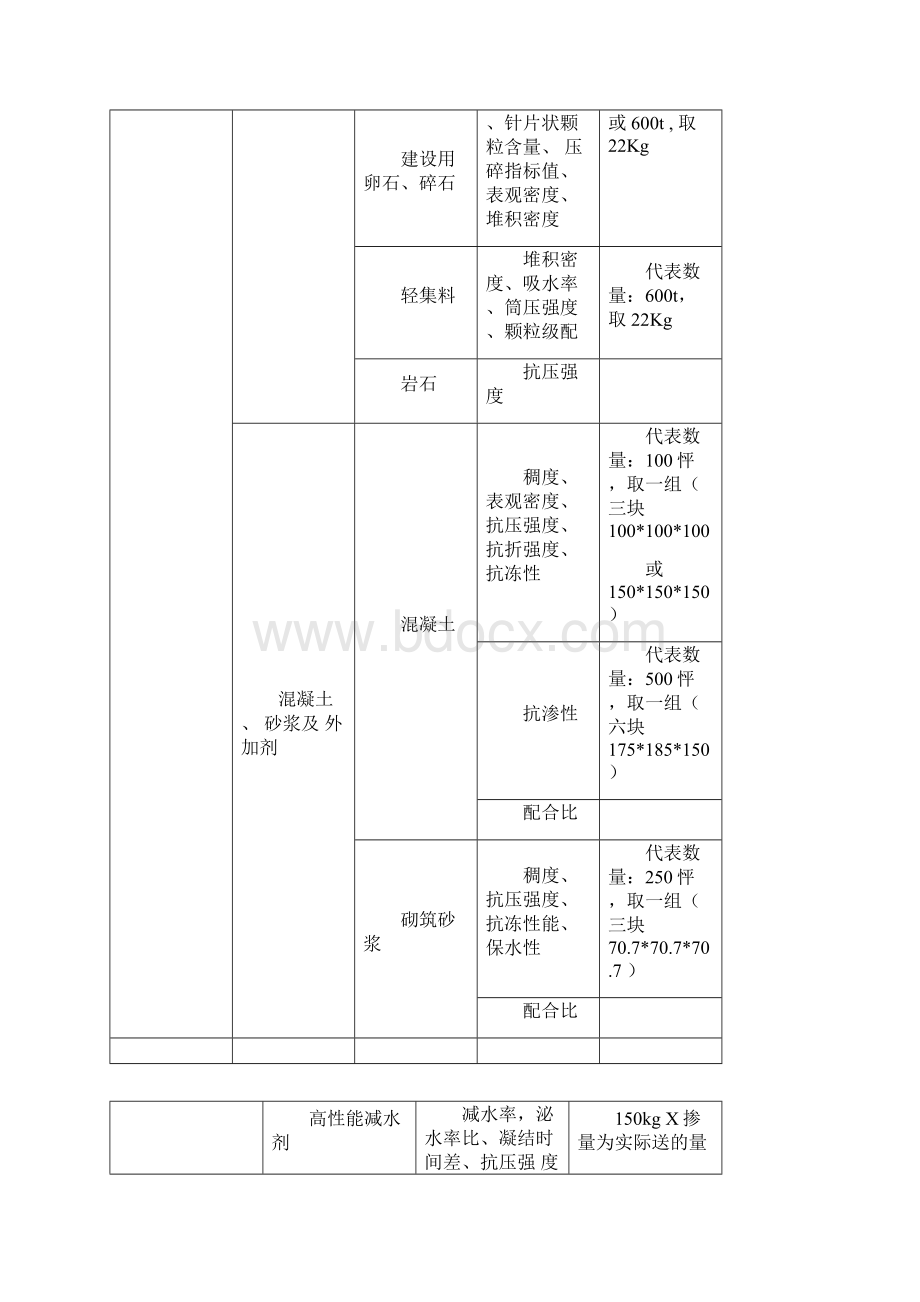 常规检测项目及取样标准.docx_第2页