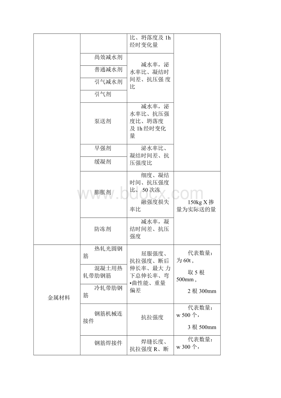 常规检测项目及取样标准.docx_第3页