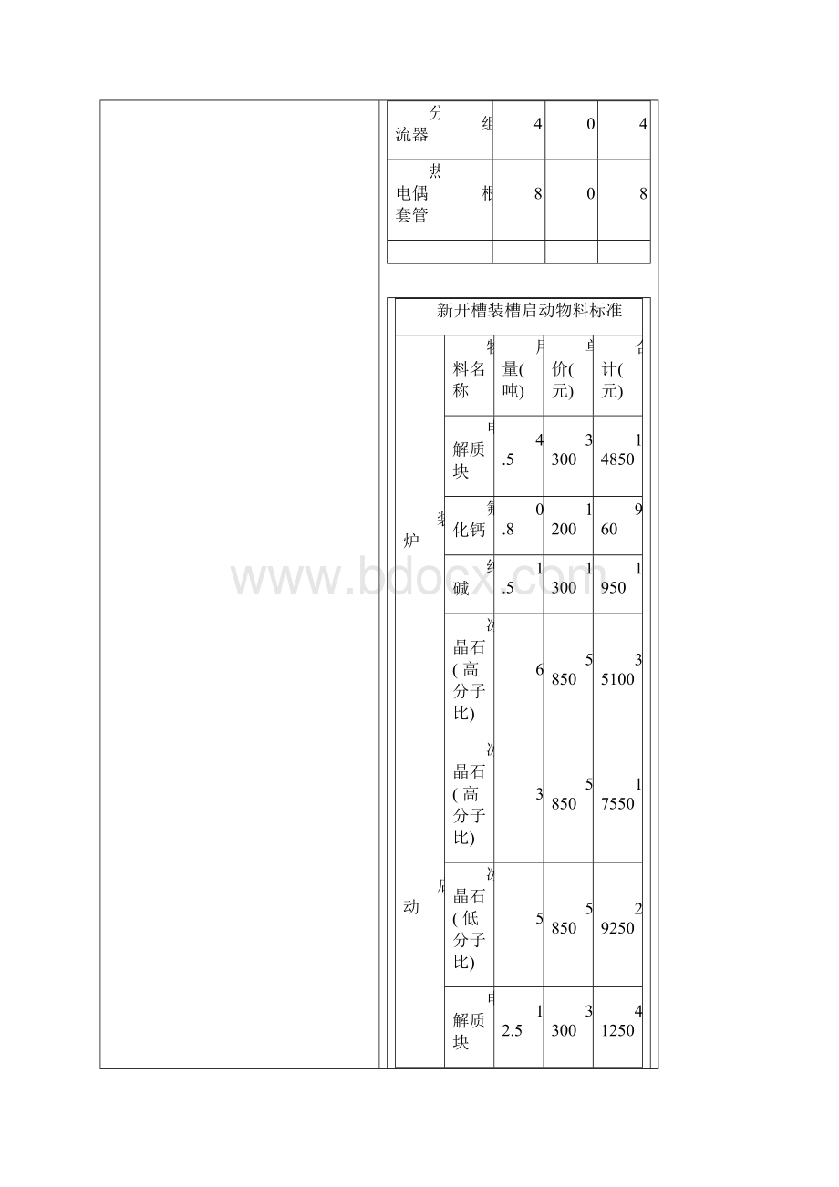 电解槽焙烧启动标准模板.docx_第3页