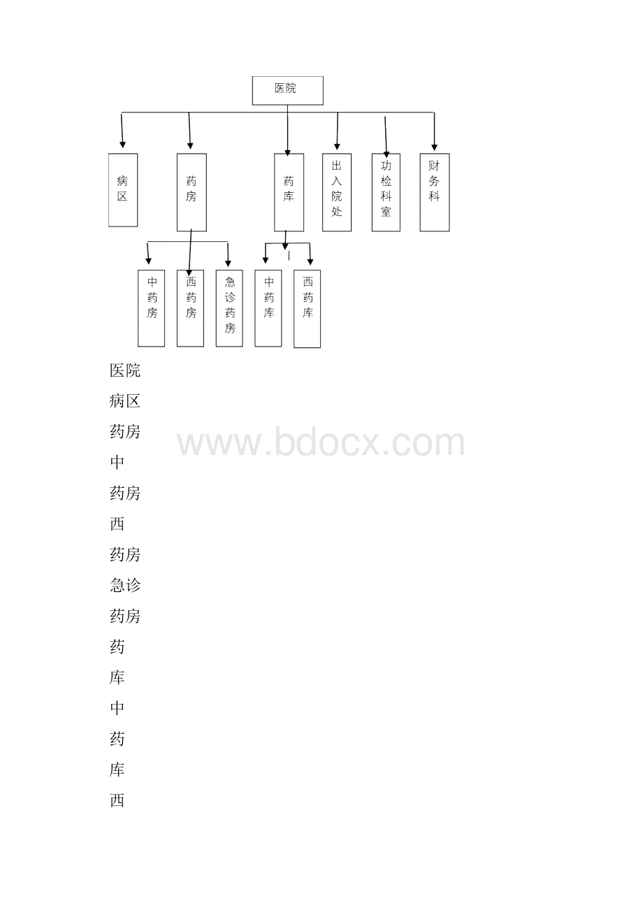 医院信息管理系统MIS课程设计.docx_第3页