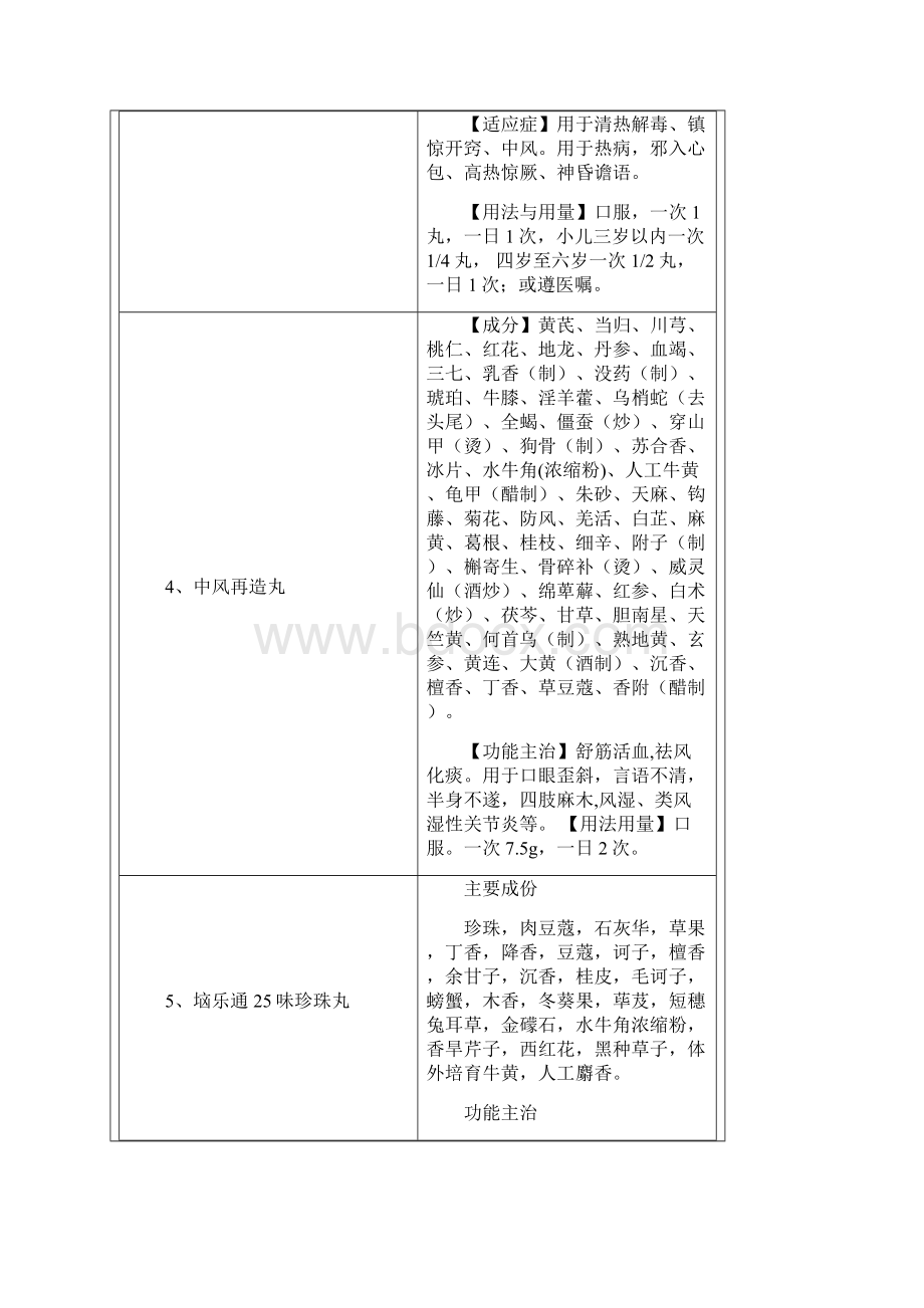 脑中风康复药物成分对比汇编表.docx_第2页