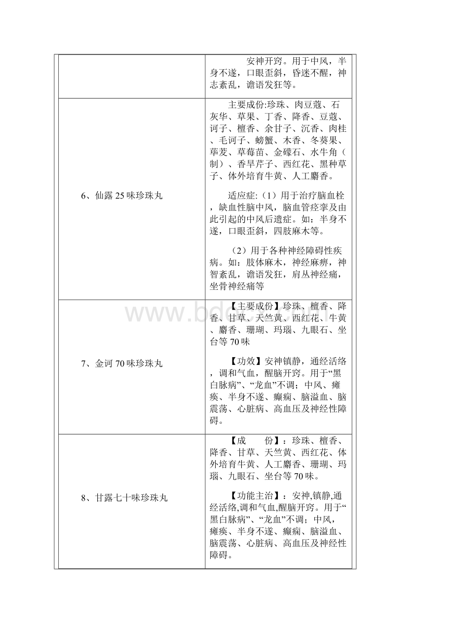 脑中风康复药物成分对比汇编表.docx_第3页