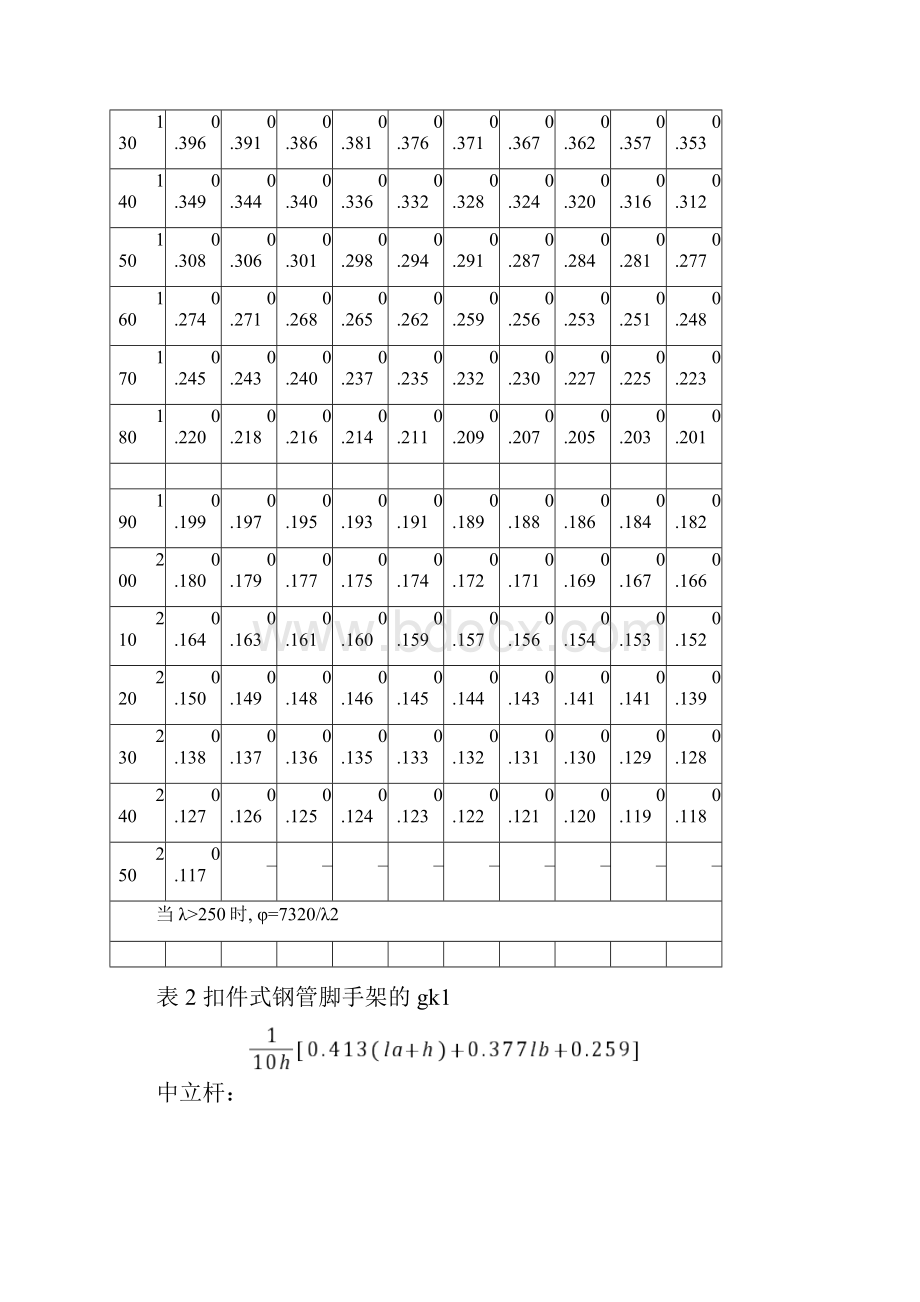 q35a钢轴心受压构件的稳定系数.docx_第2页