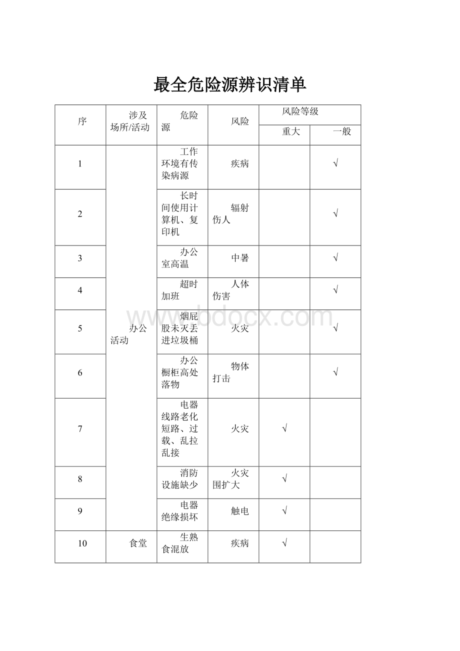 最全危险源辨识清单.docx