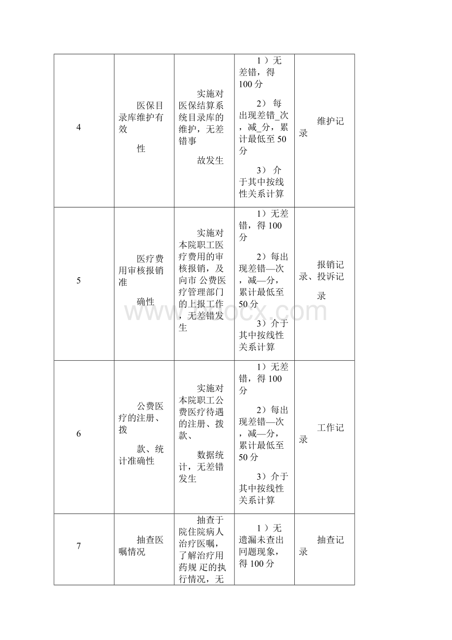 KPI绩效考核医疗保险办公室各工作岗位绩效考核指标.docx_第3页