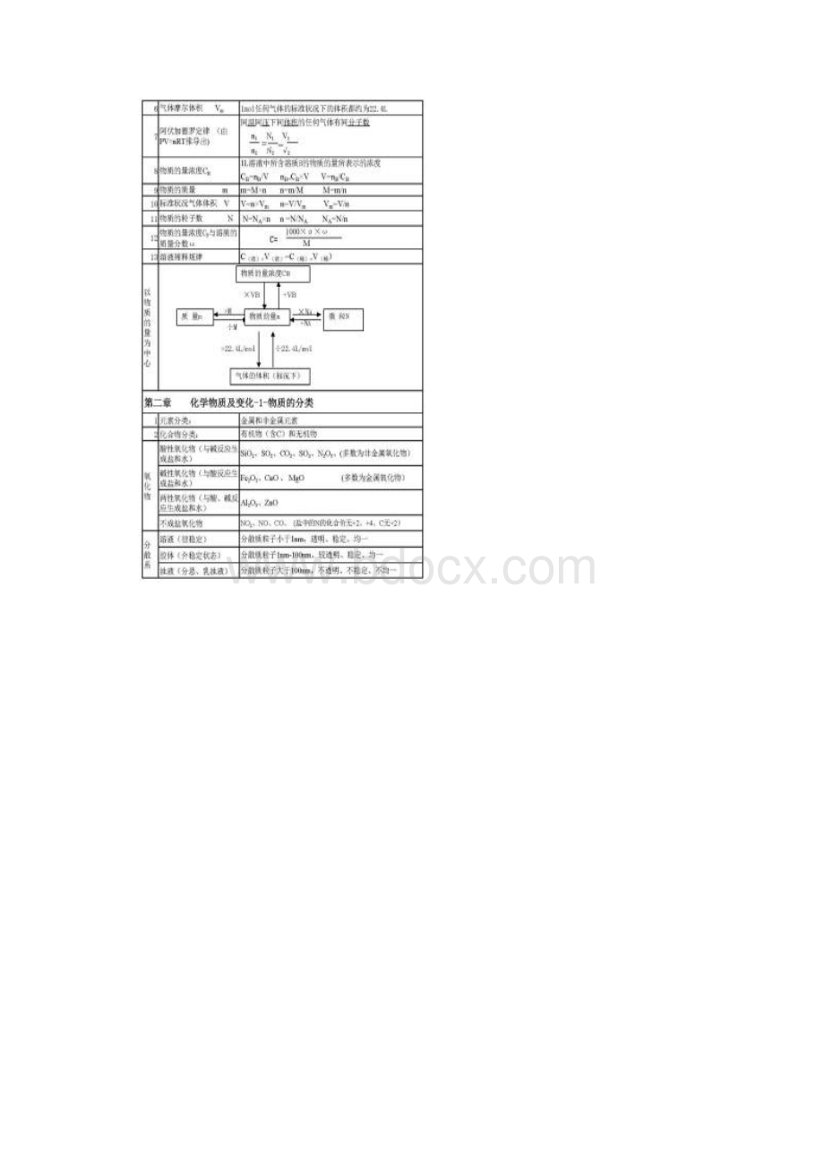 高考化学《必修一》知识点.docx_第2页