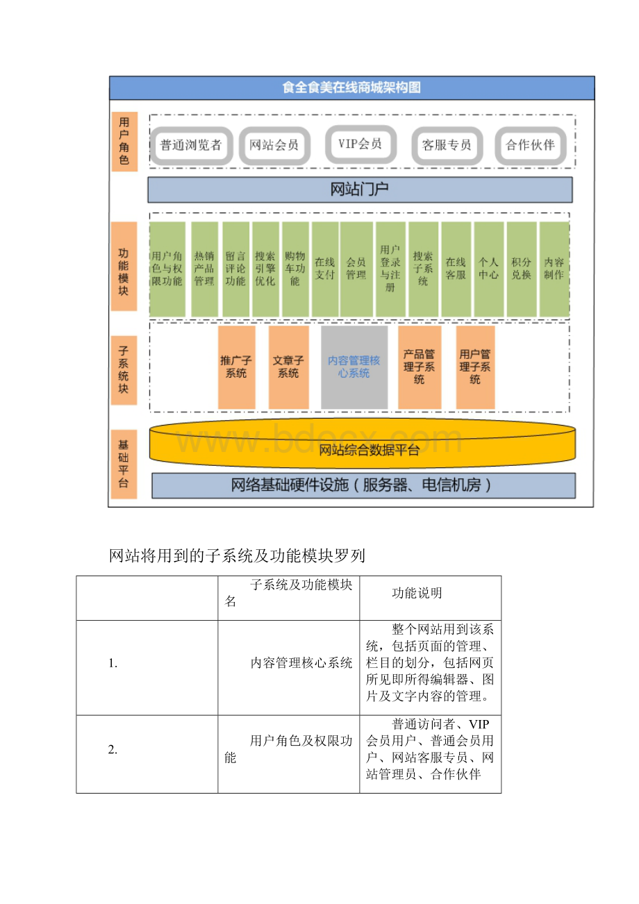 食全食美在线商城项目方案.docx_第2页