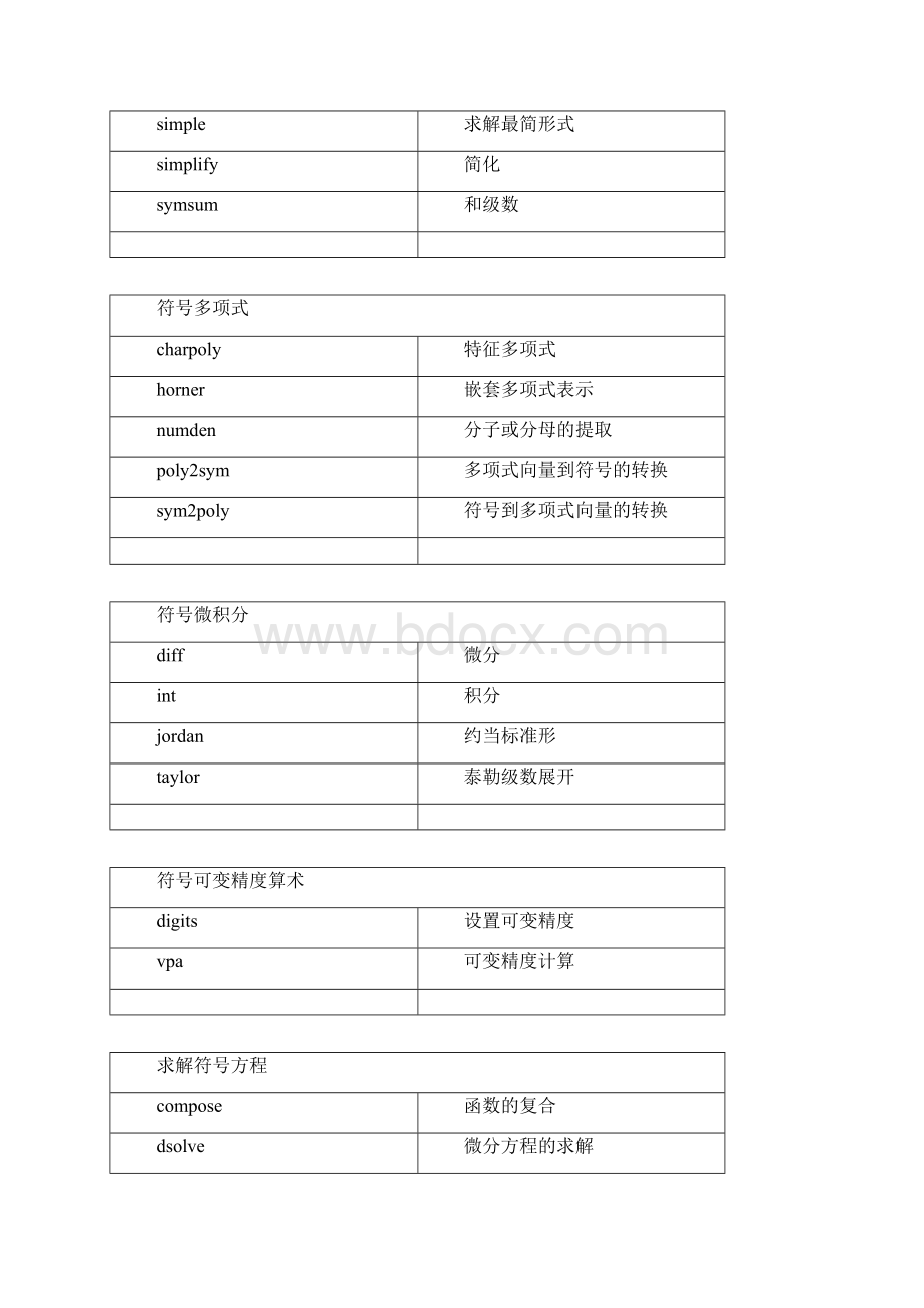 matlab在函数的求解方法 1.docx_第2页