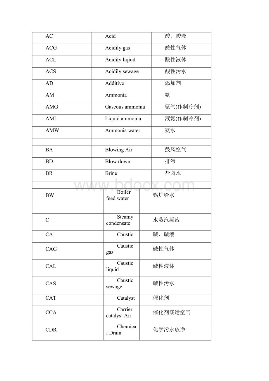 化工设计常用管道仪表流程图物料代号和缩写词.docx_第3页