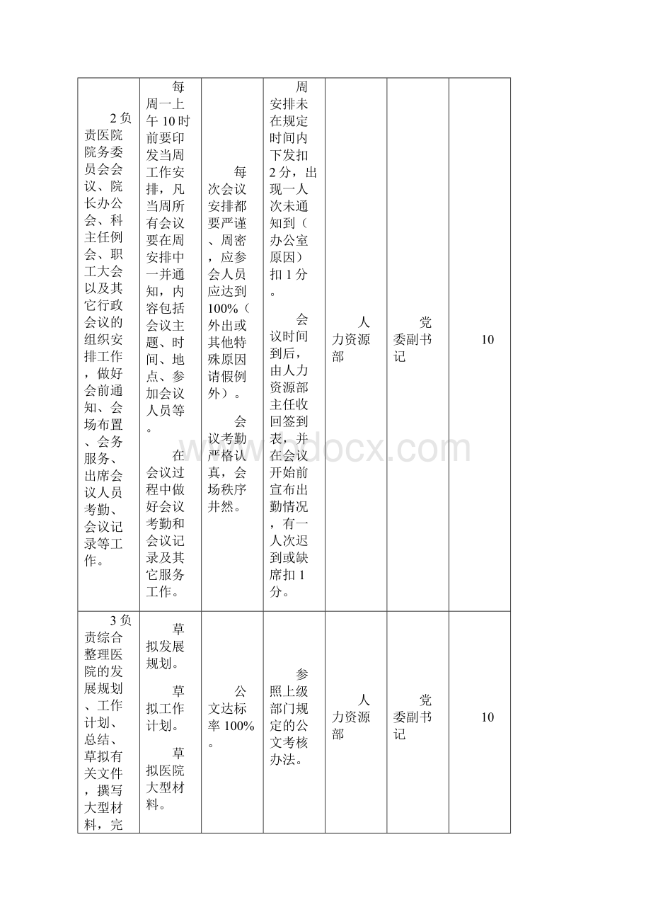 医院行政职能部门例行工作检查表.docx_第3页