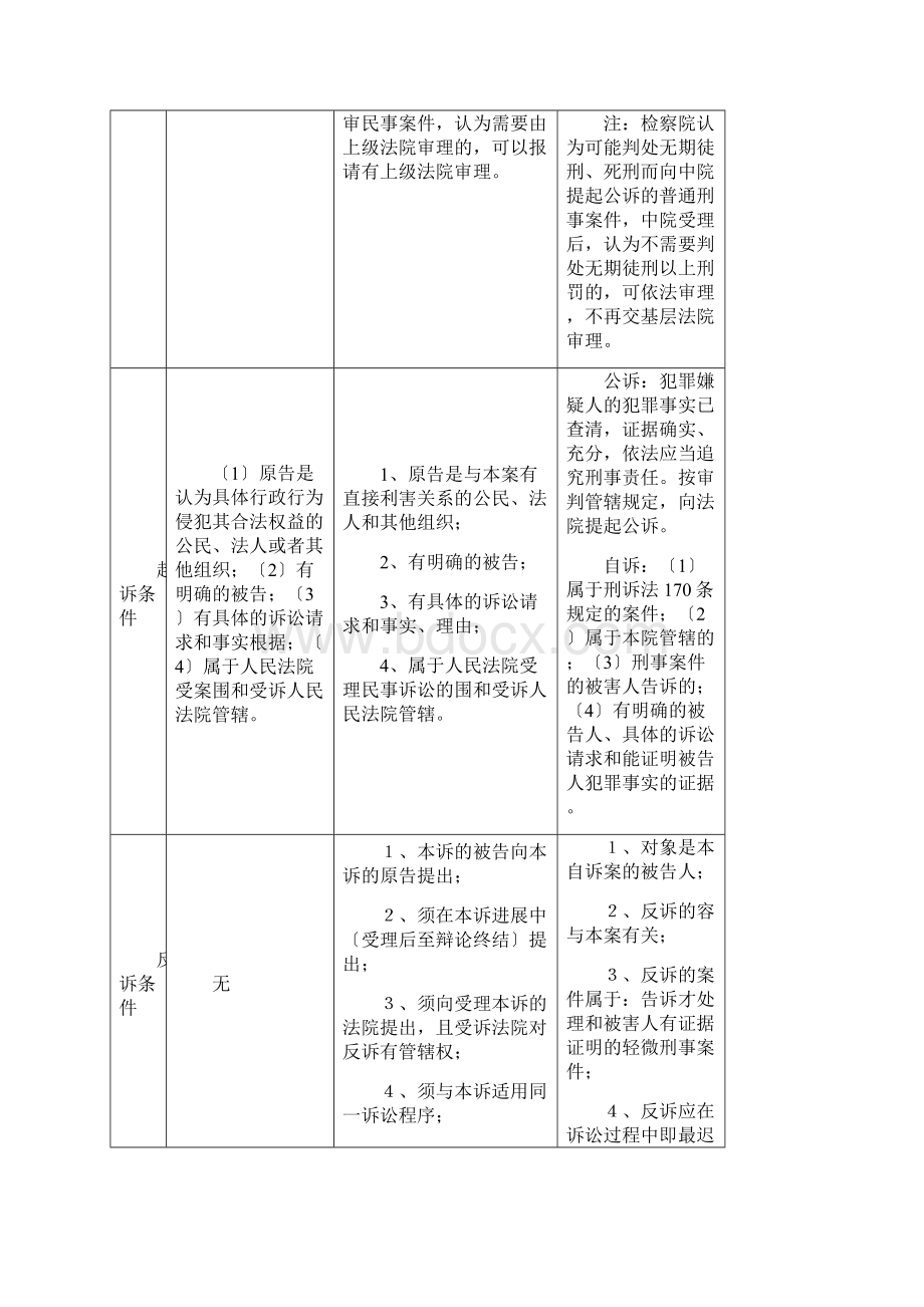 三大诉讼法比较表格全.docx_第2页