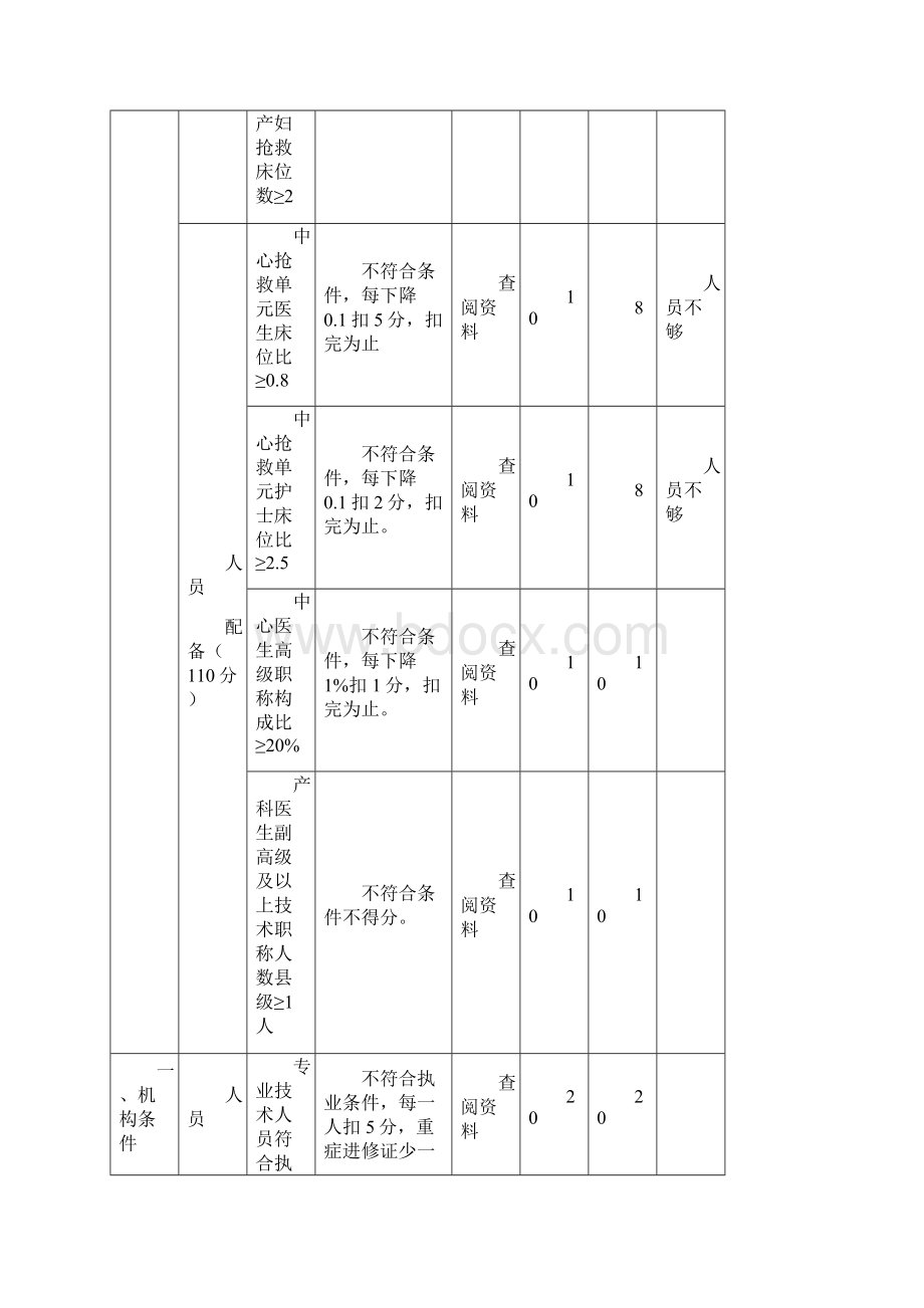 县级危重孕产妇救治中心评审标准产科.docx_第3页