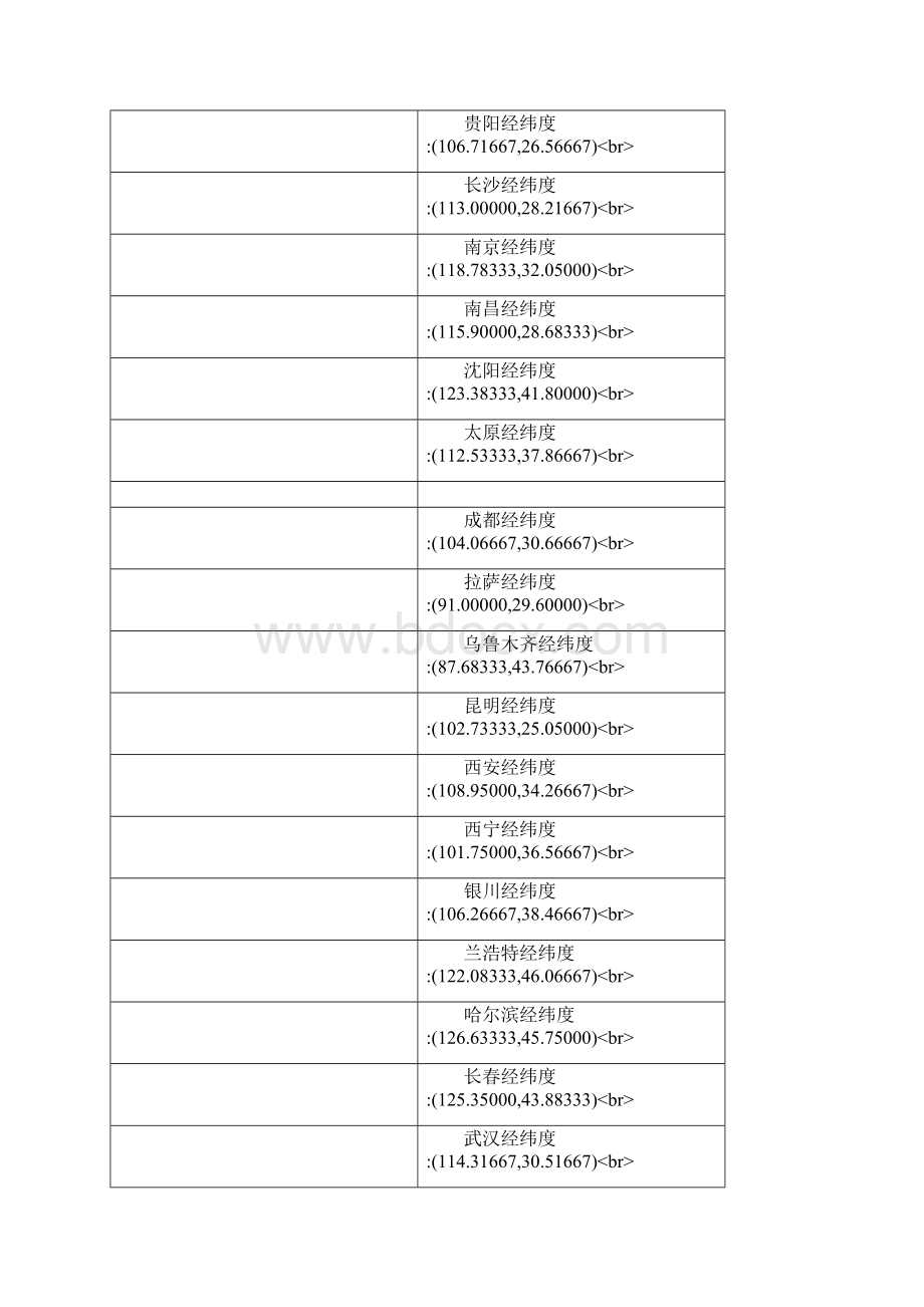 全国主要城市经纬度.docx_第2页