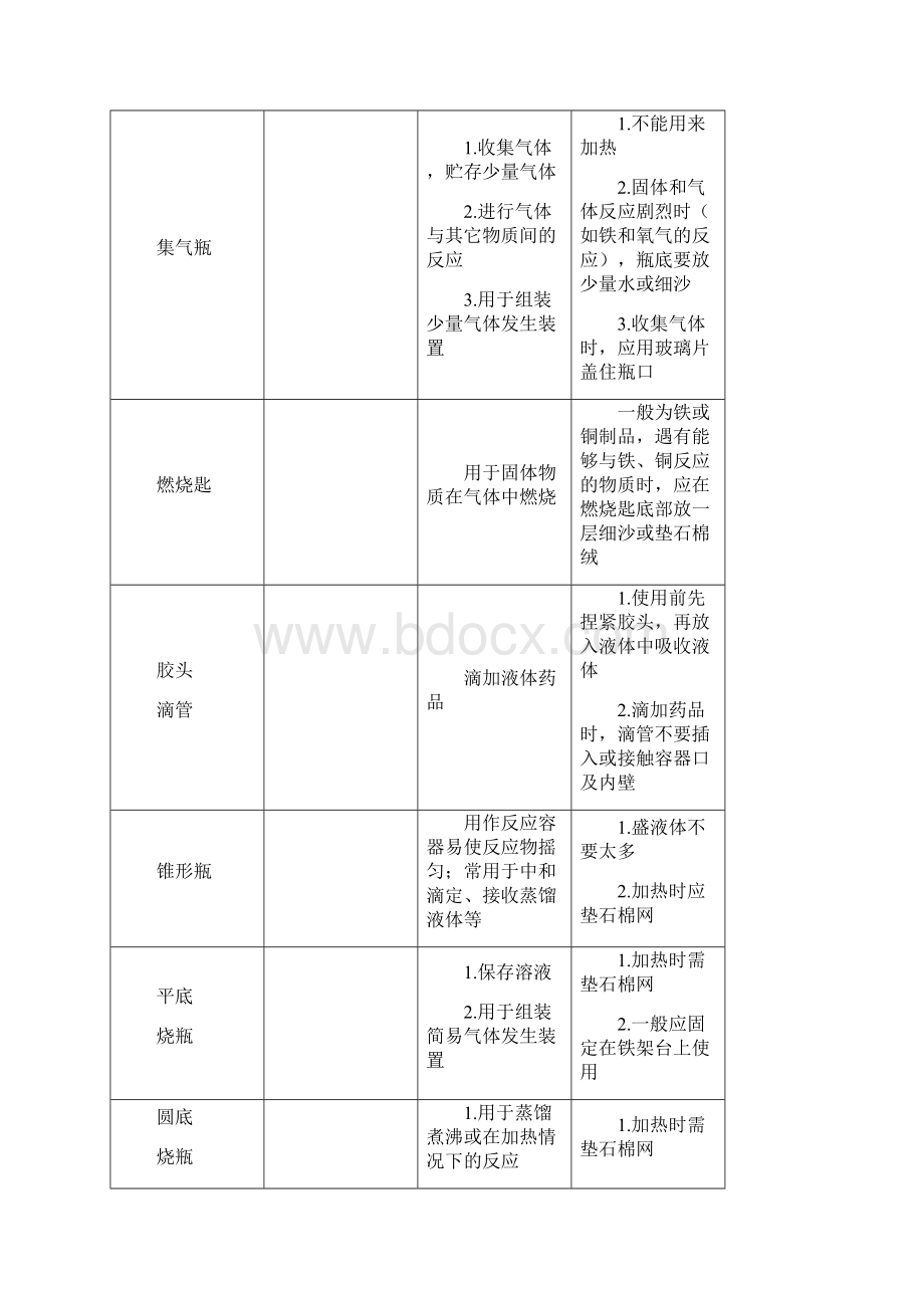 初中化学实验基本操作.docx_第3页