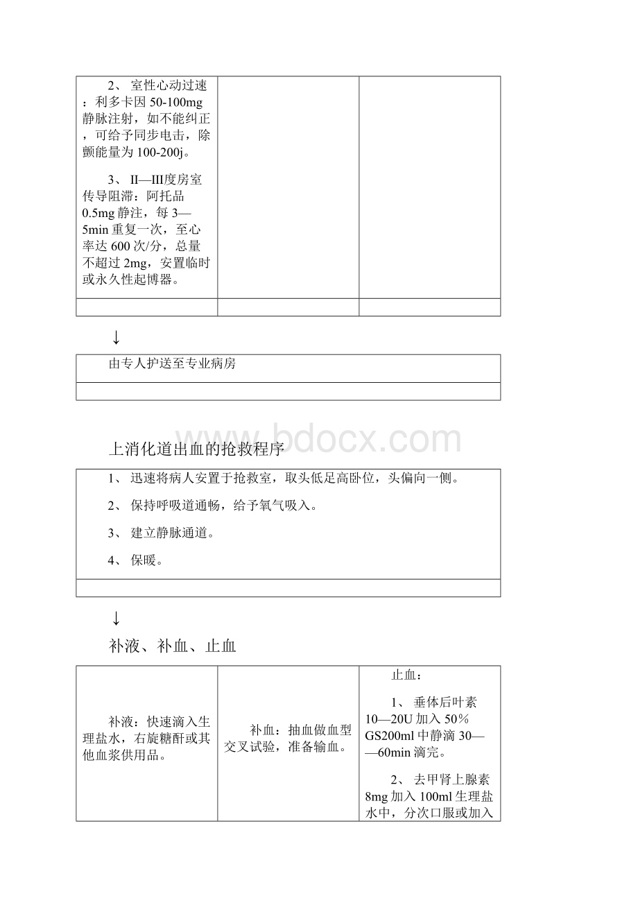 常见疾病抢救程序.docx_第2页