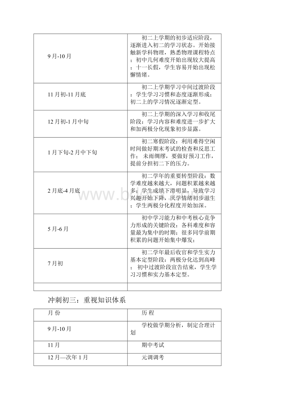 初中学习规划表+每日计划表中学生学习计划表.docx_第3页