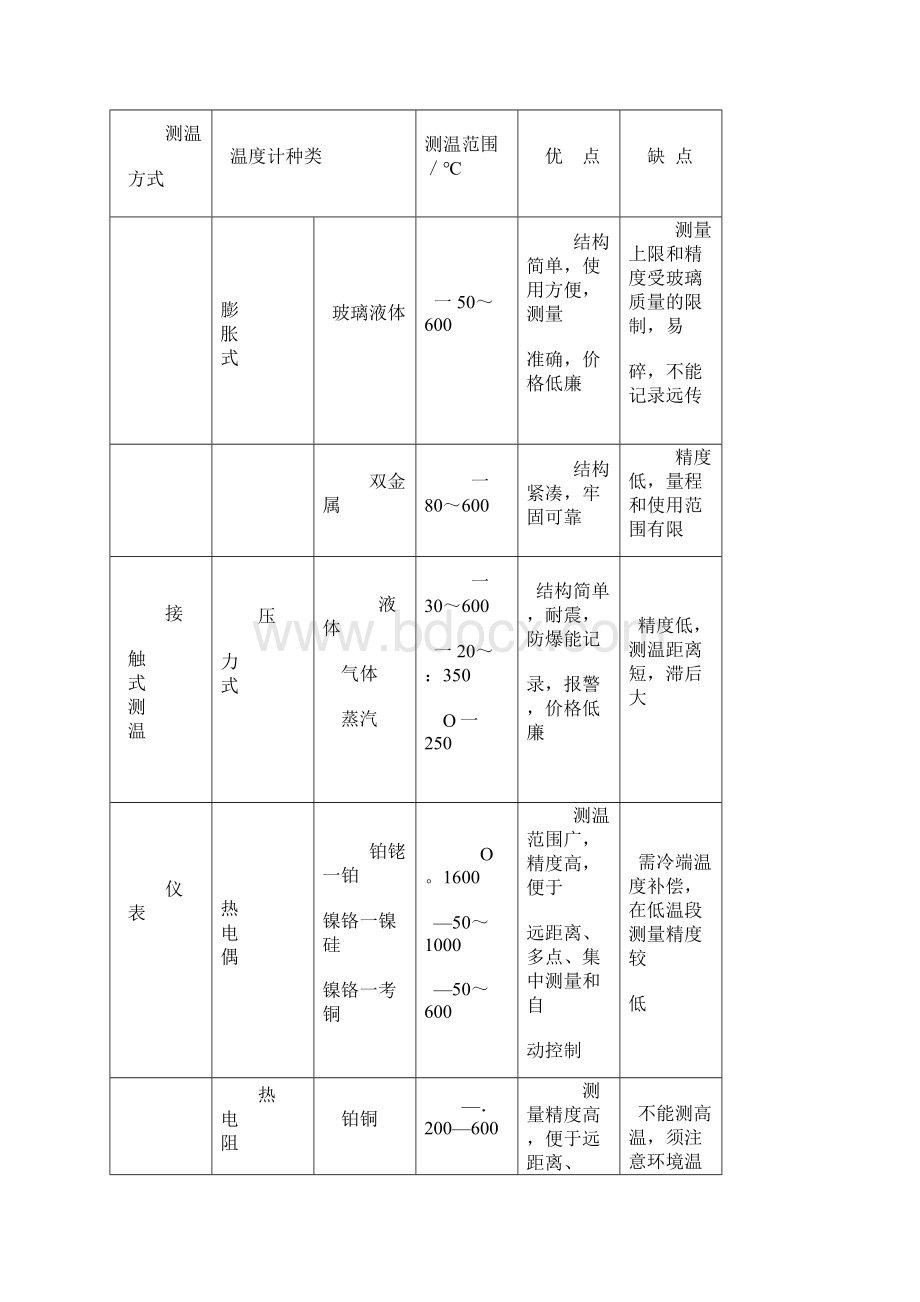 《化工工艺学》教案第七章检测和操作控制.docx_第2页