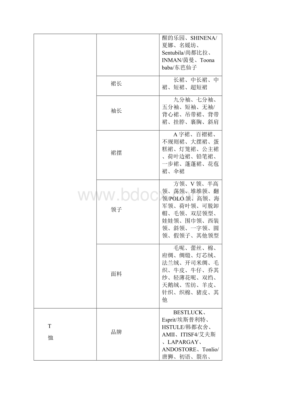 xx超市服装分类明细解析.docx_第3页