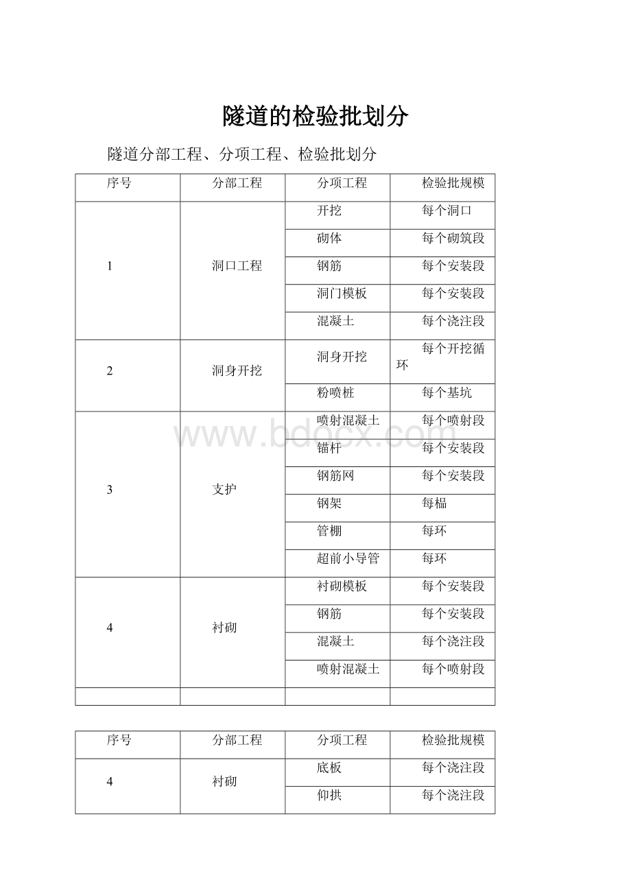 隧道的检验批划分.docx_第1页