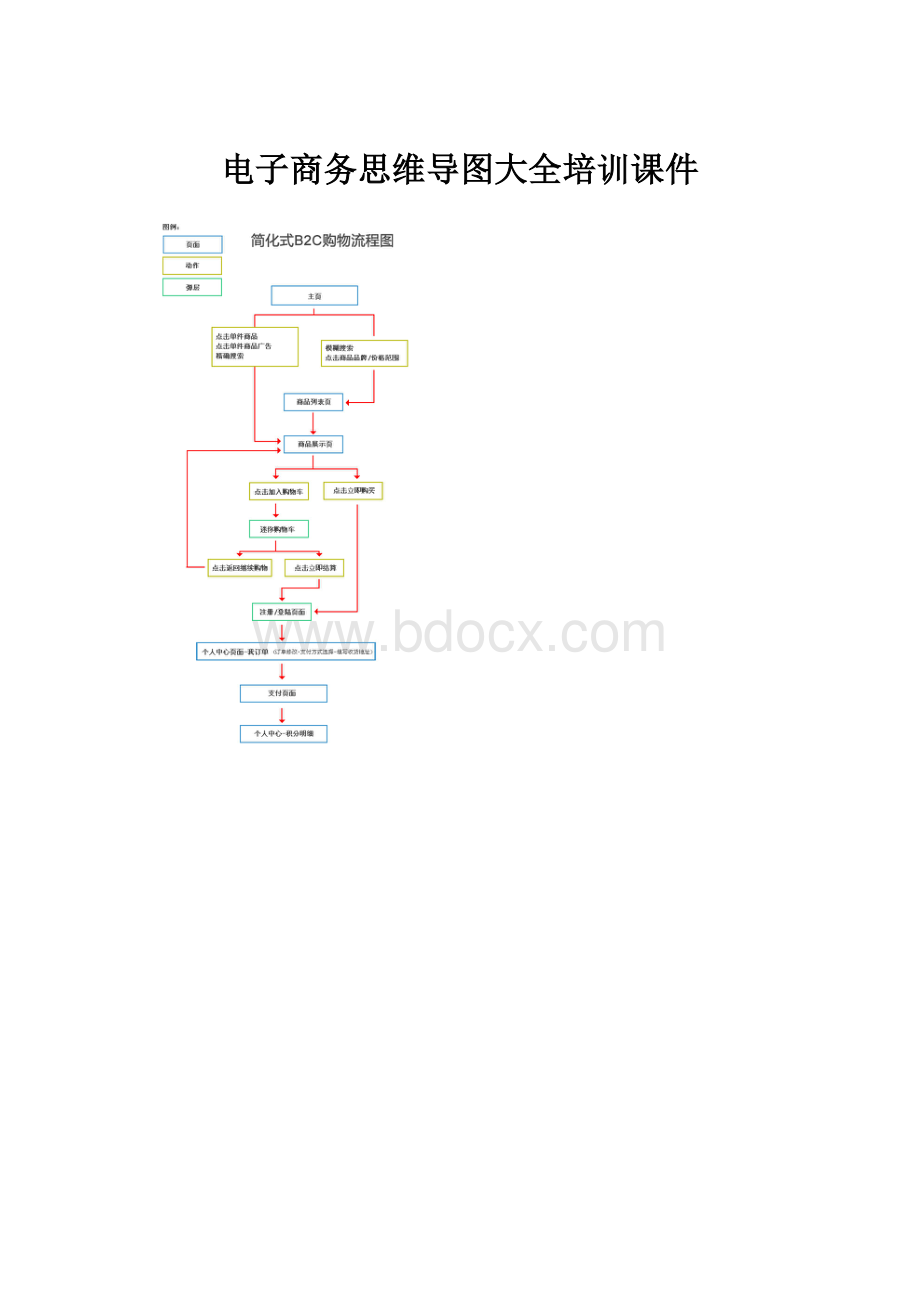 电子商务思维导图大全培训课件.docx