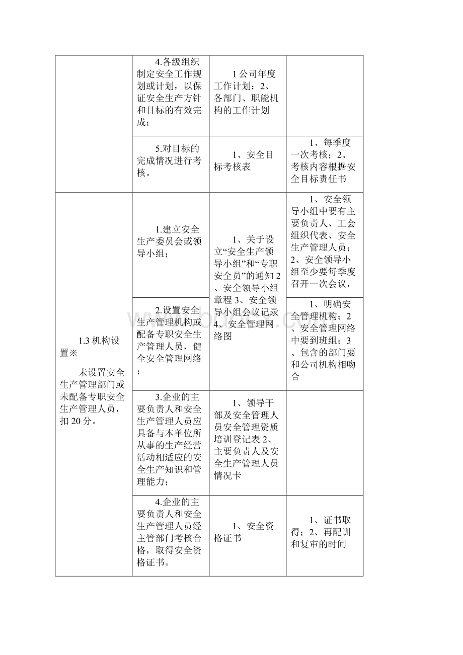 安全标准化考核表.docx_第3页