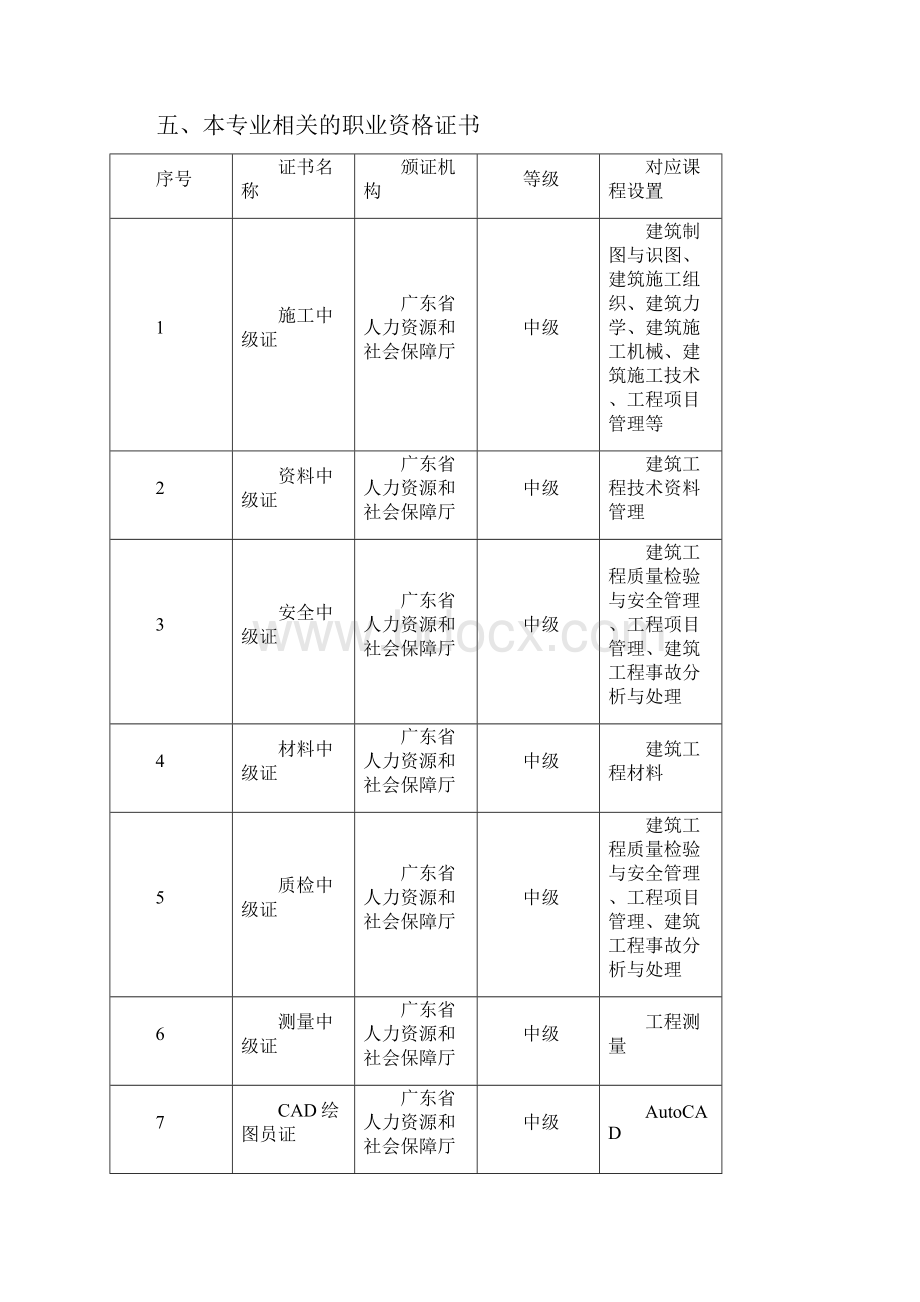 级建筑工程管理专业人才培养方案1022详解.docx_第3页