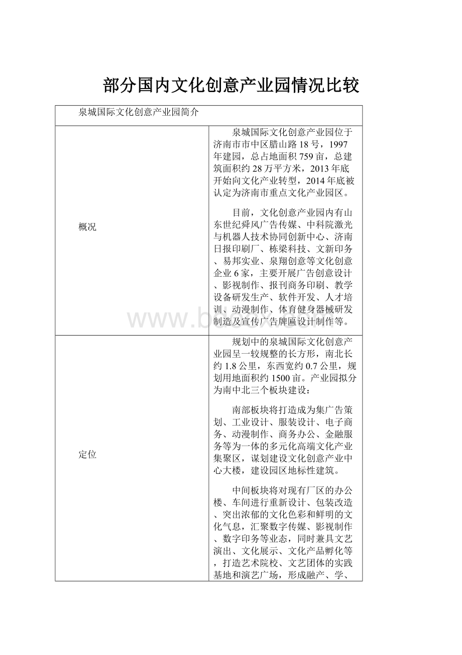 部分国内文化创意产业园情况比较.docx