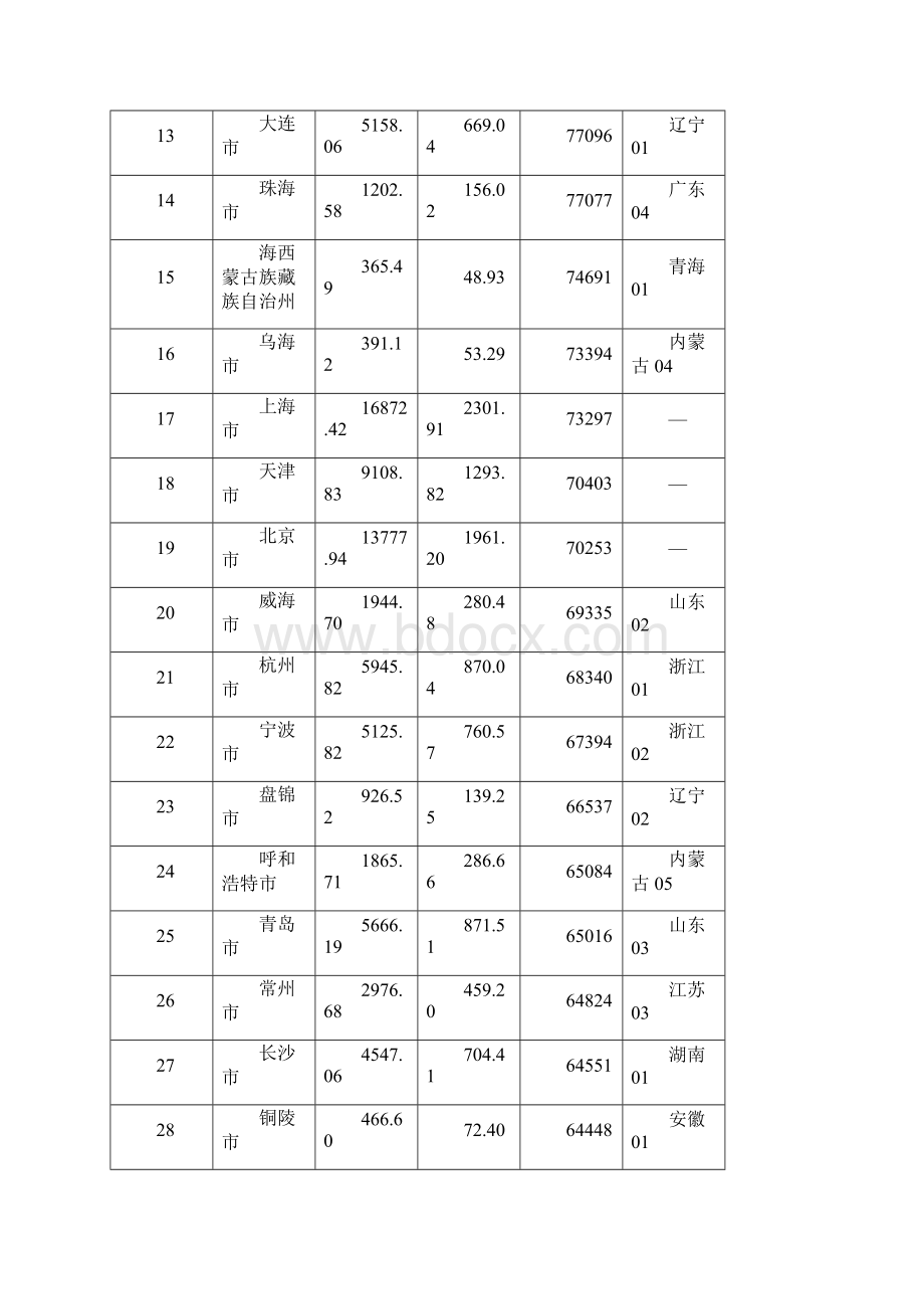 全国地级以上城市人均GDP排行.docx_第2页