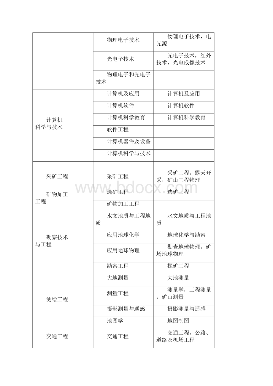 二级建造师报考专业对照表.docx_第2页