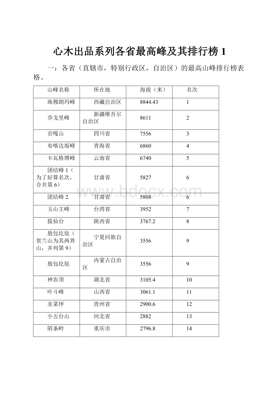 心木出品系列各省最高峰及其排行榜1.docx_第1页