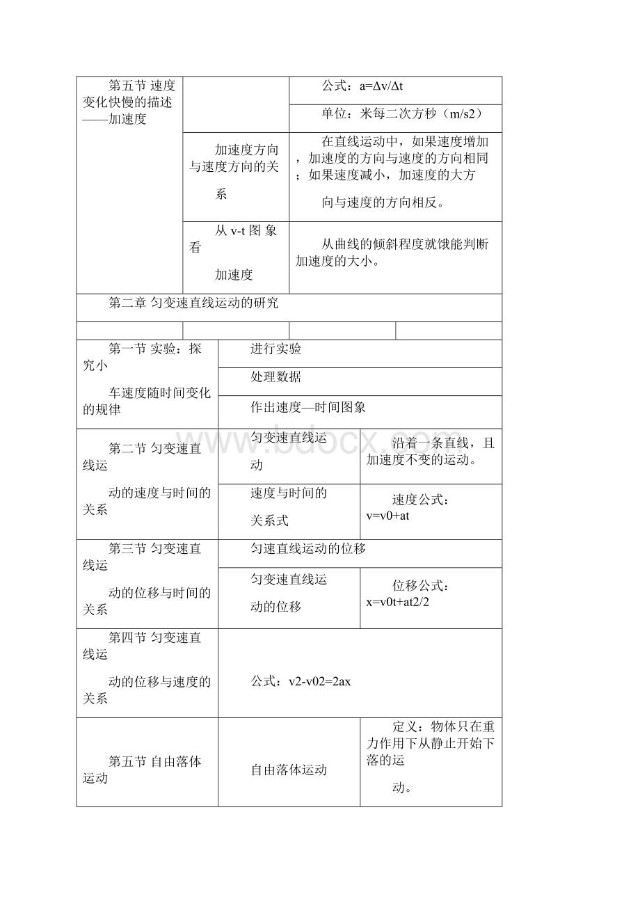 高一上物理知识点大全.docx_第3页