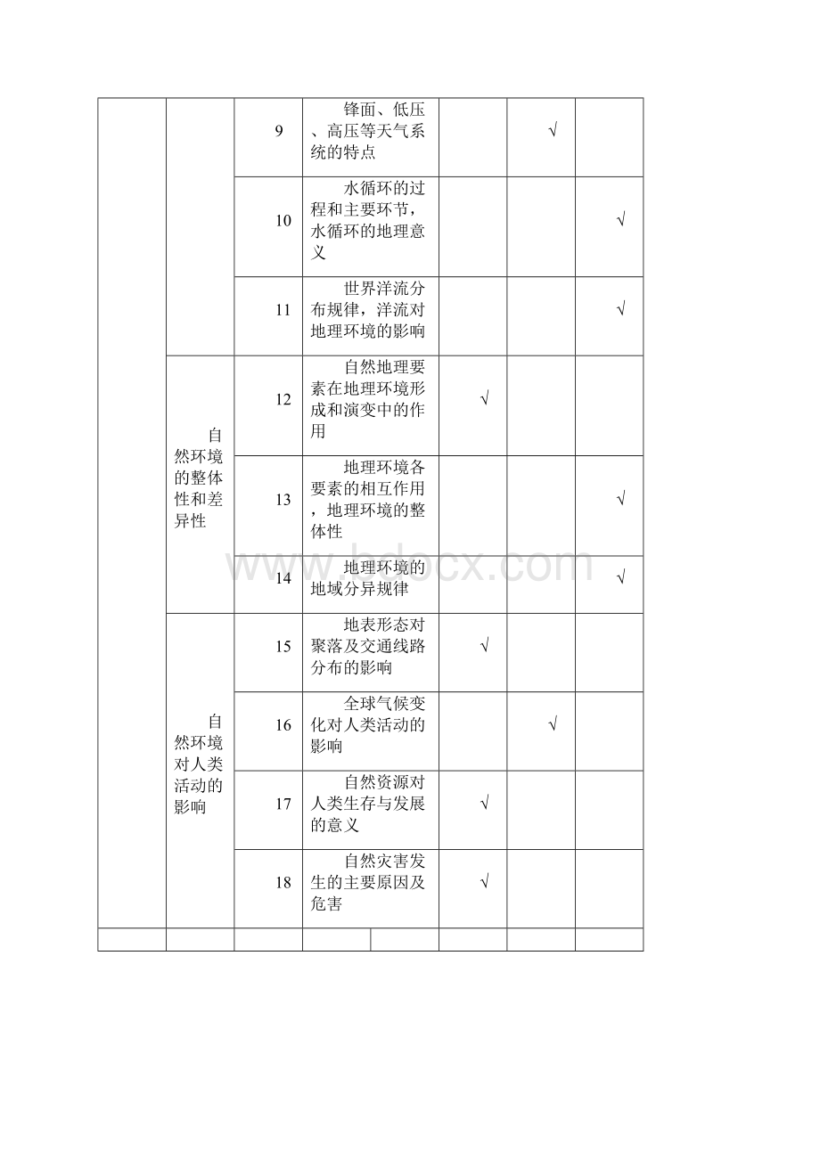 最新高考地理知识点双向细目表.docx_第2页