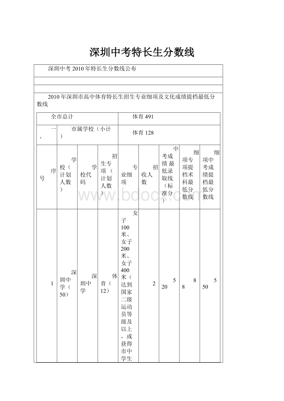 深圳中考特长生分数线.docx