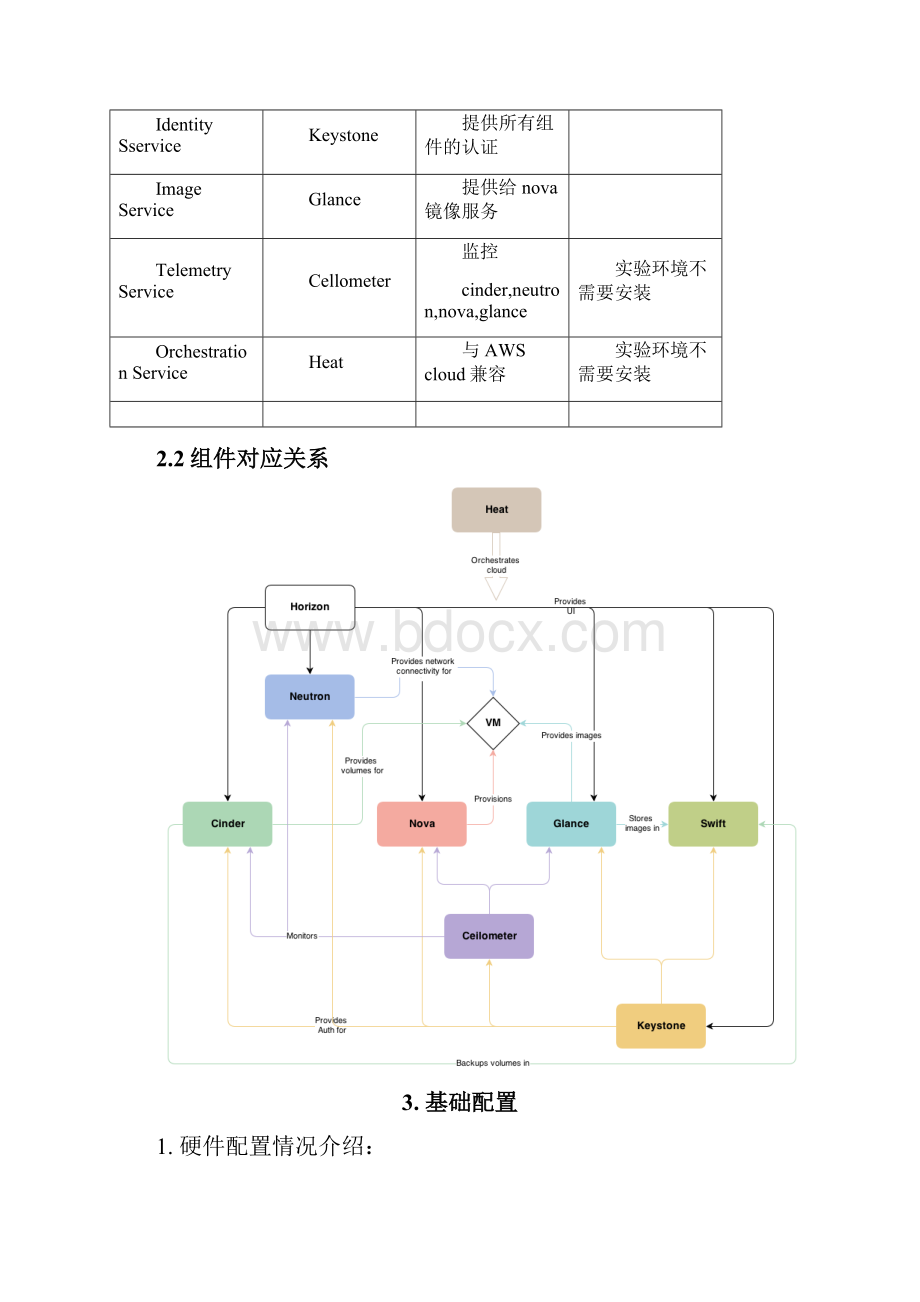 openstack虚拟化云计算平台详细安装流程报告单机.docx_第2页