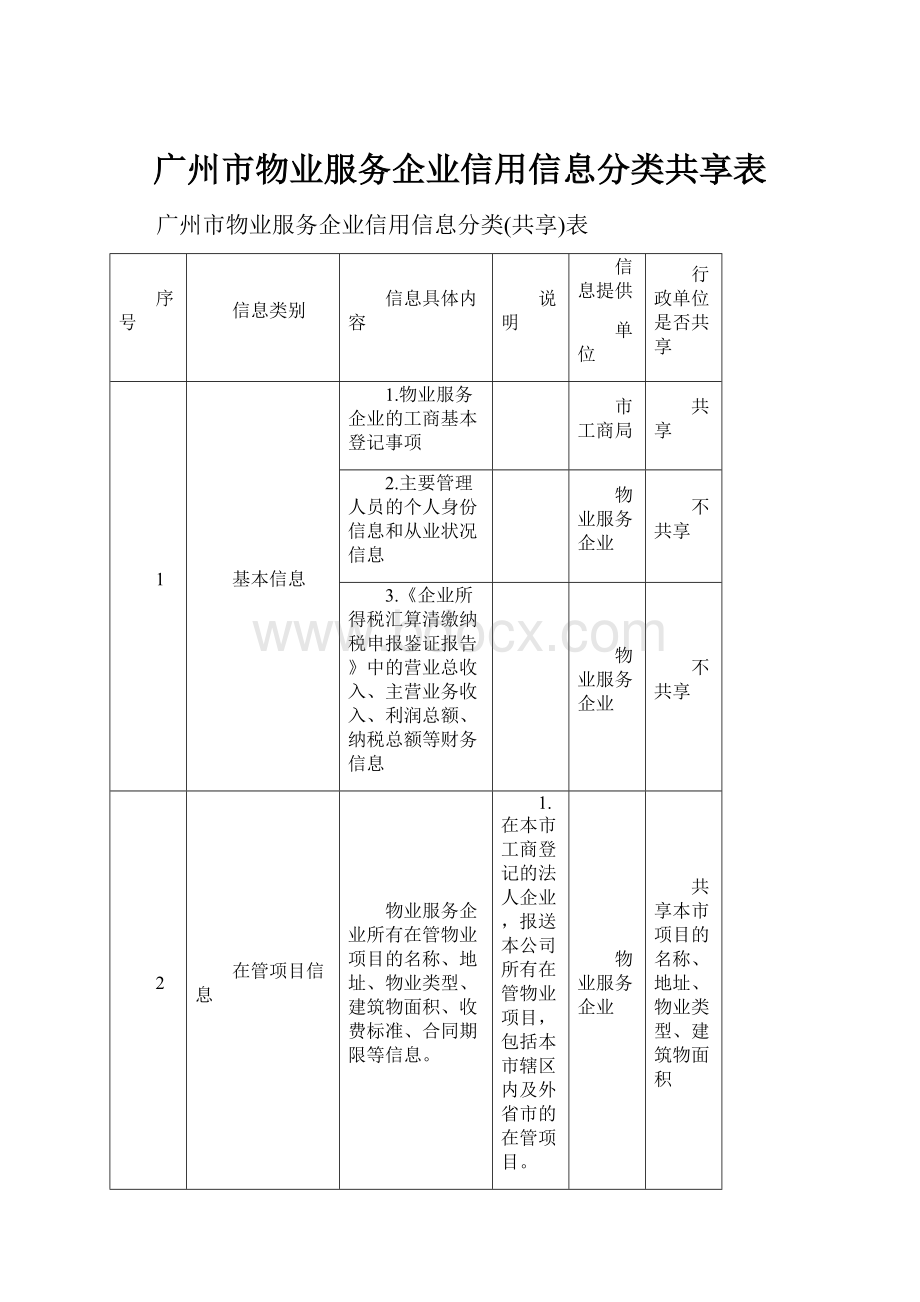 广州市物业服务企业信用信息分类共享表.docx_第1页