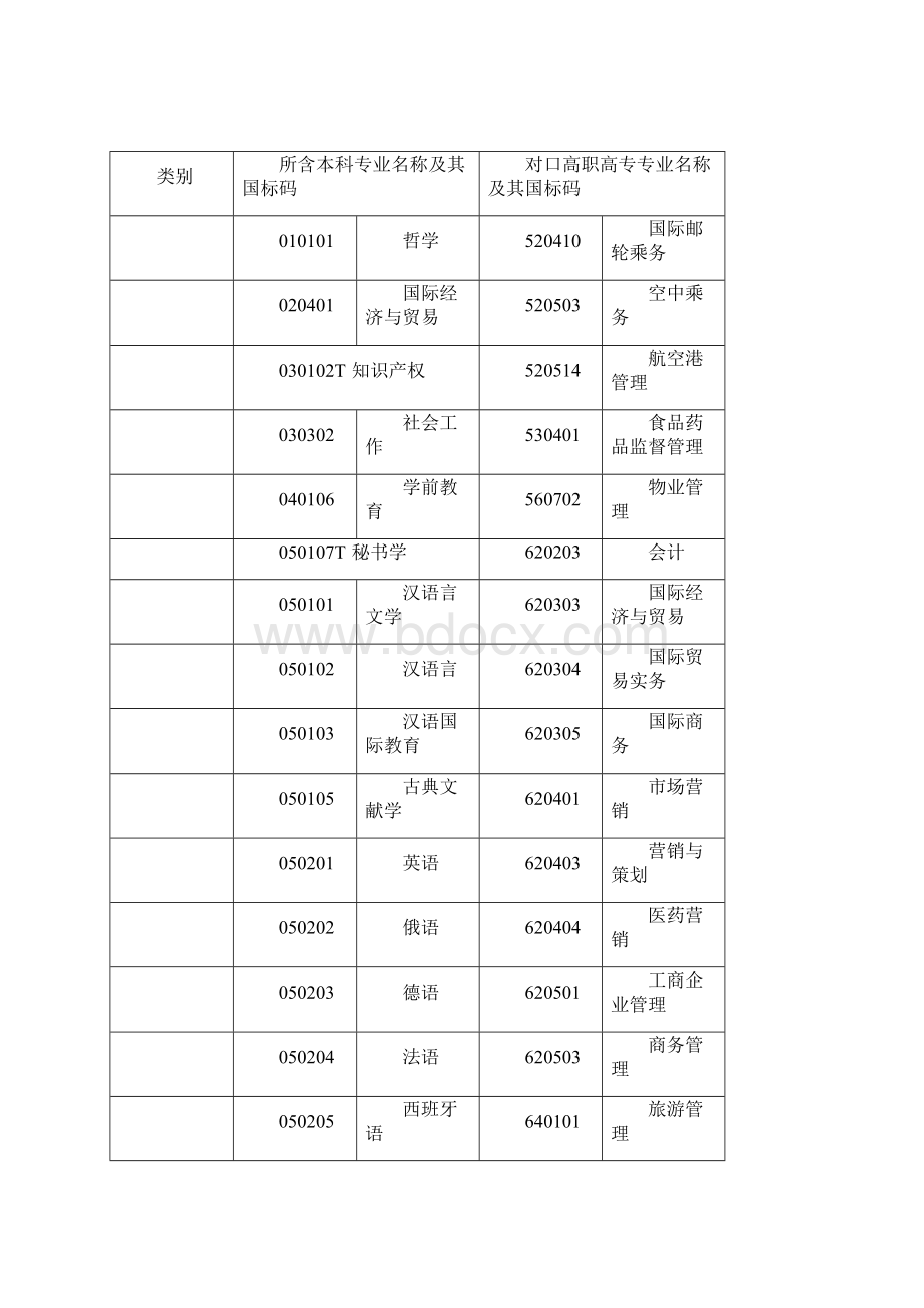 浙江省专升本各类别所含专业对照表版.docx_第3页