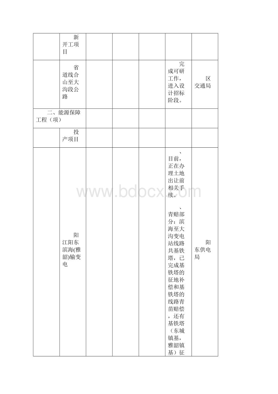 阳东区年重点项目建设第一季度完成情况进度表.docx_第2页