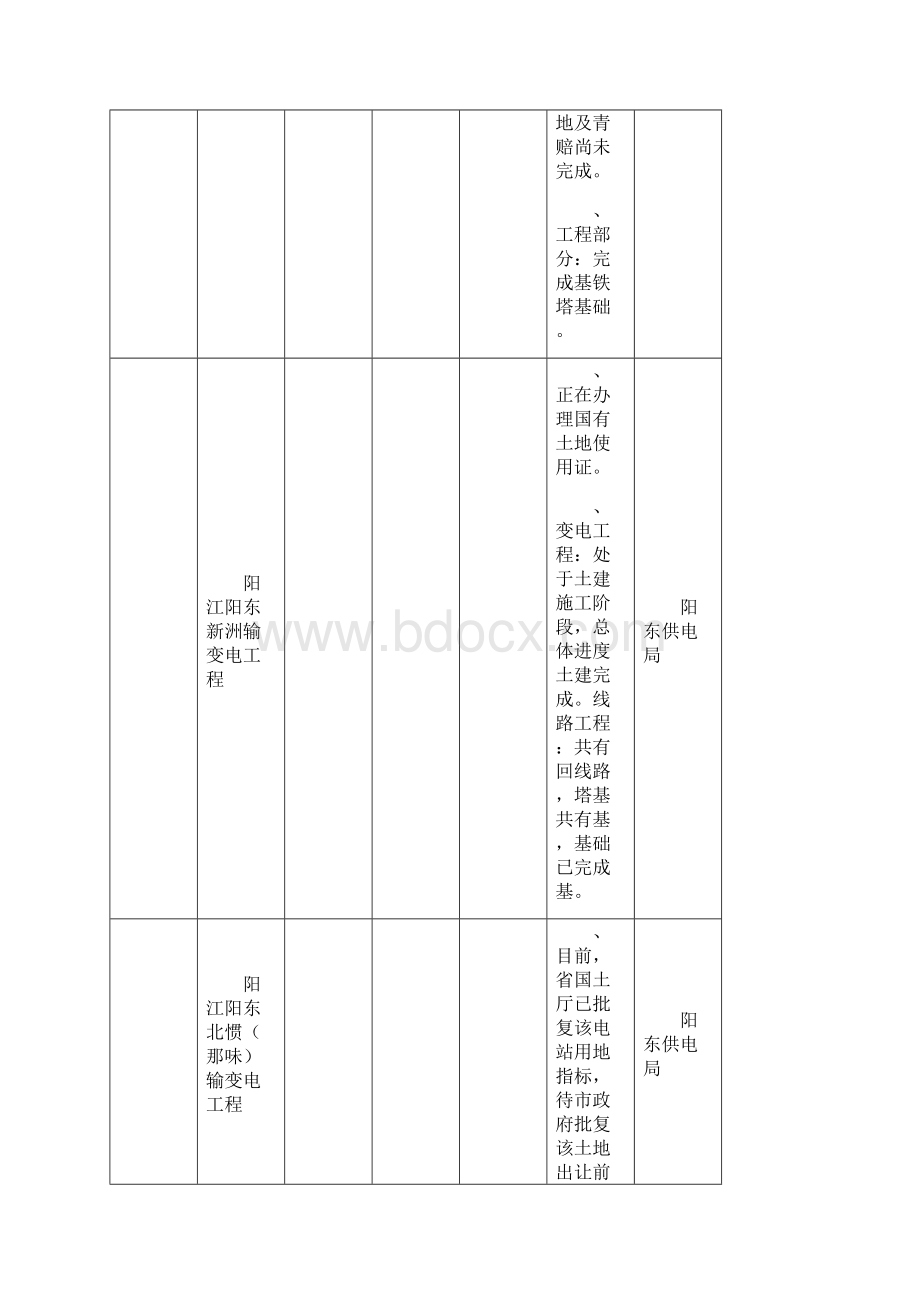 阳东区年重点项目建设第一季度完成情况进度表.docx_第3页