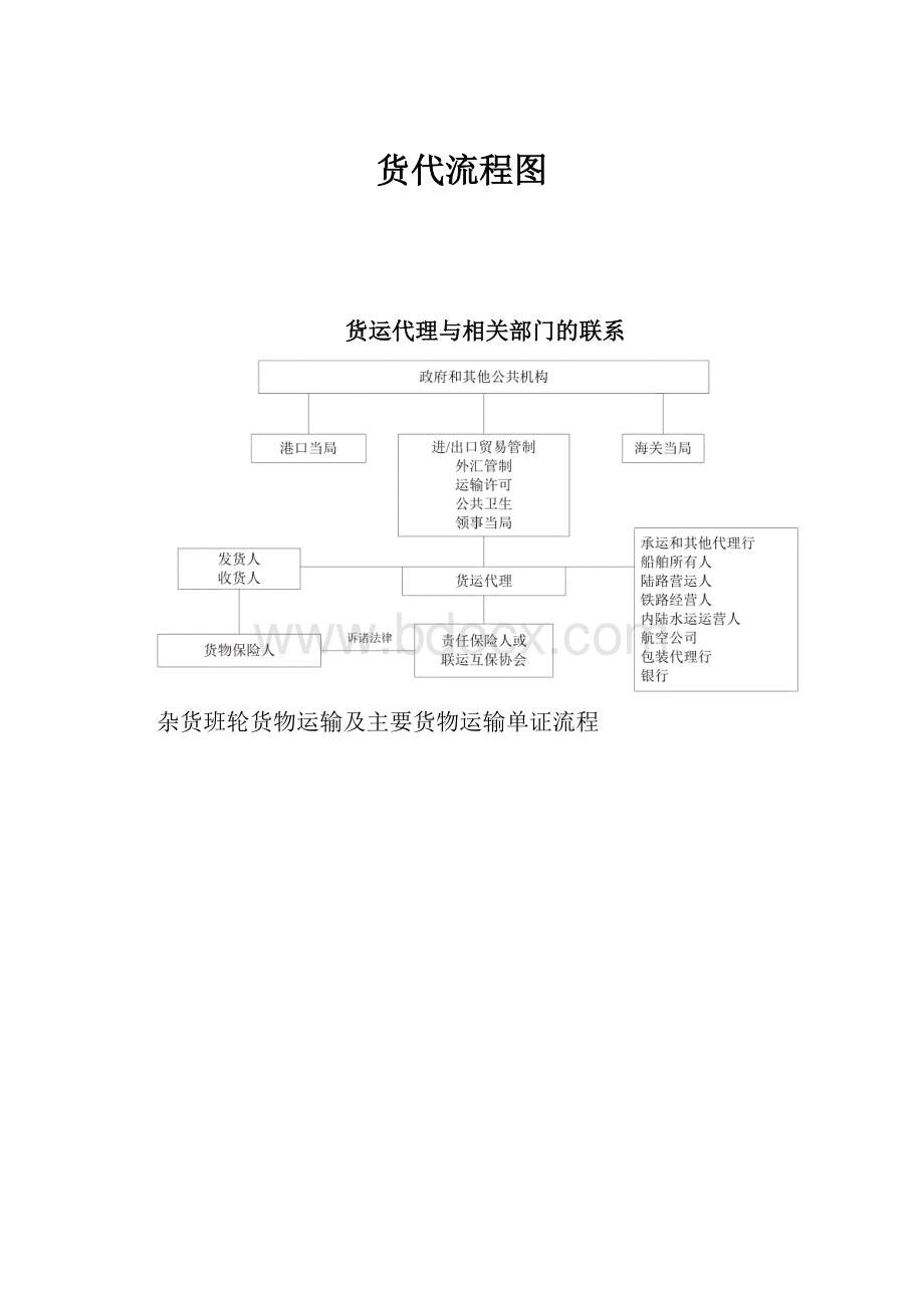 货代流程图.docx_第1页