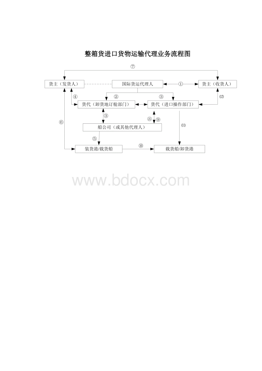 货代流程图.docx_第3页