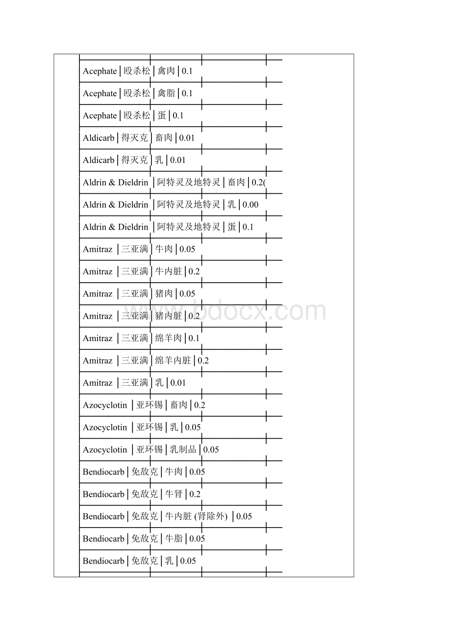 禽畜产品中残留农药限量标准.docx_第2页