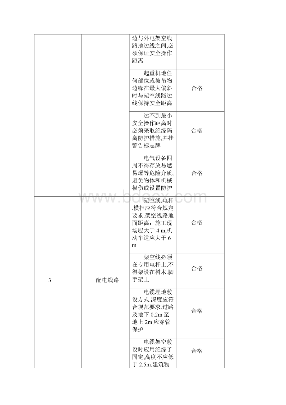 现场安全施工验收单.docx_第2页