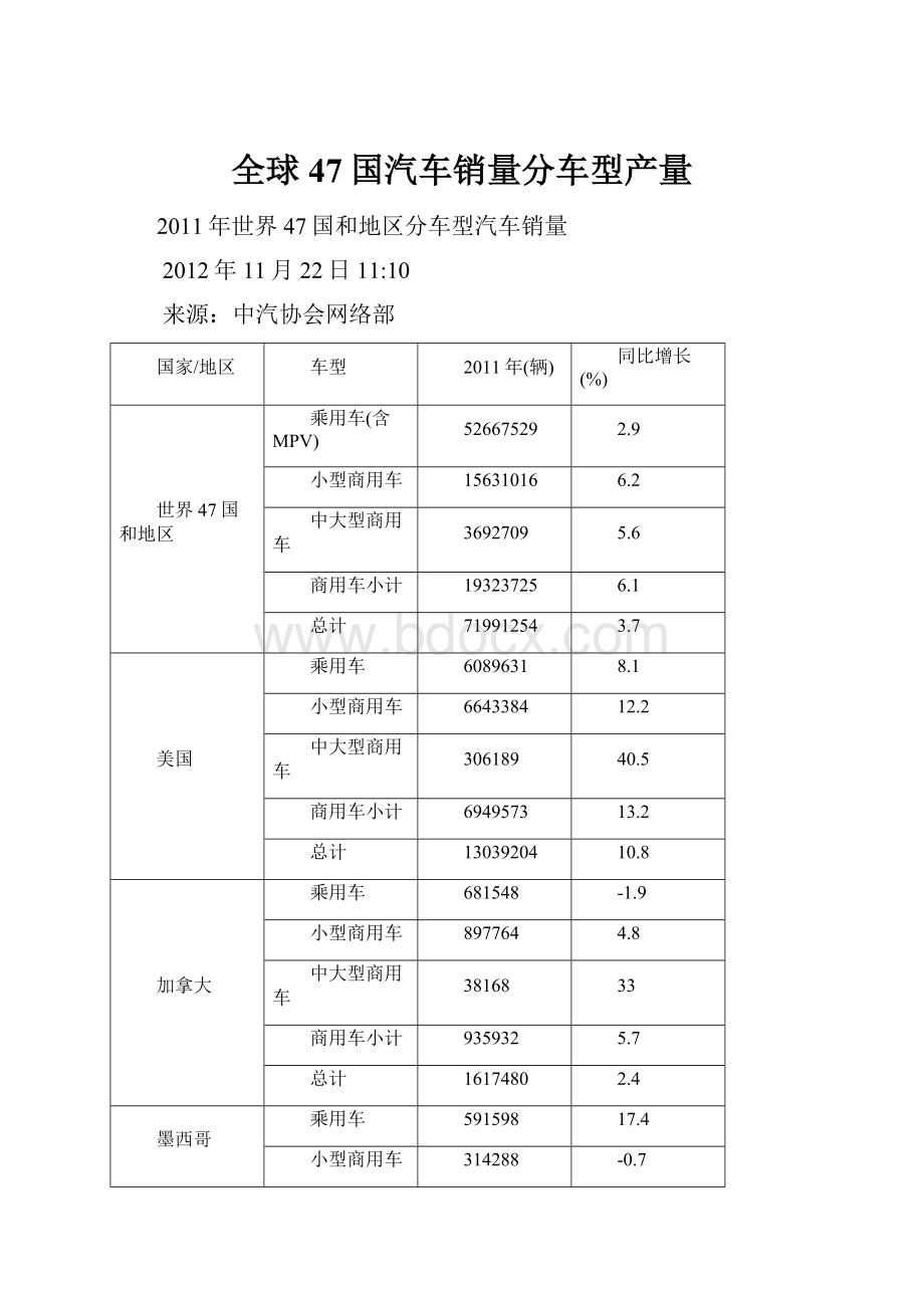 全球47国汽车销量分车型产量.docx