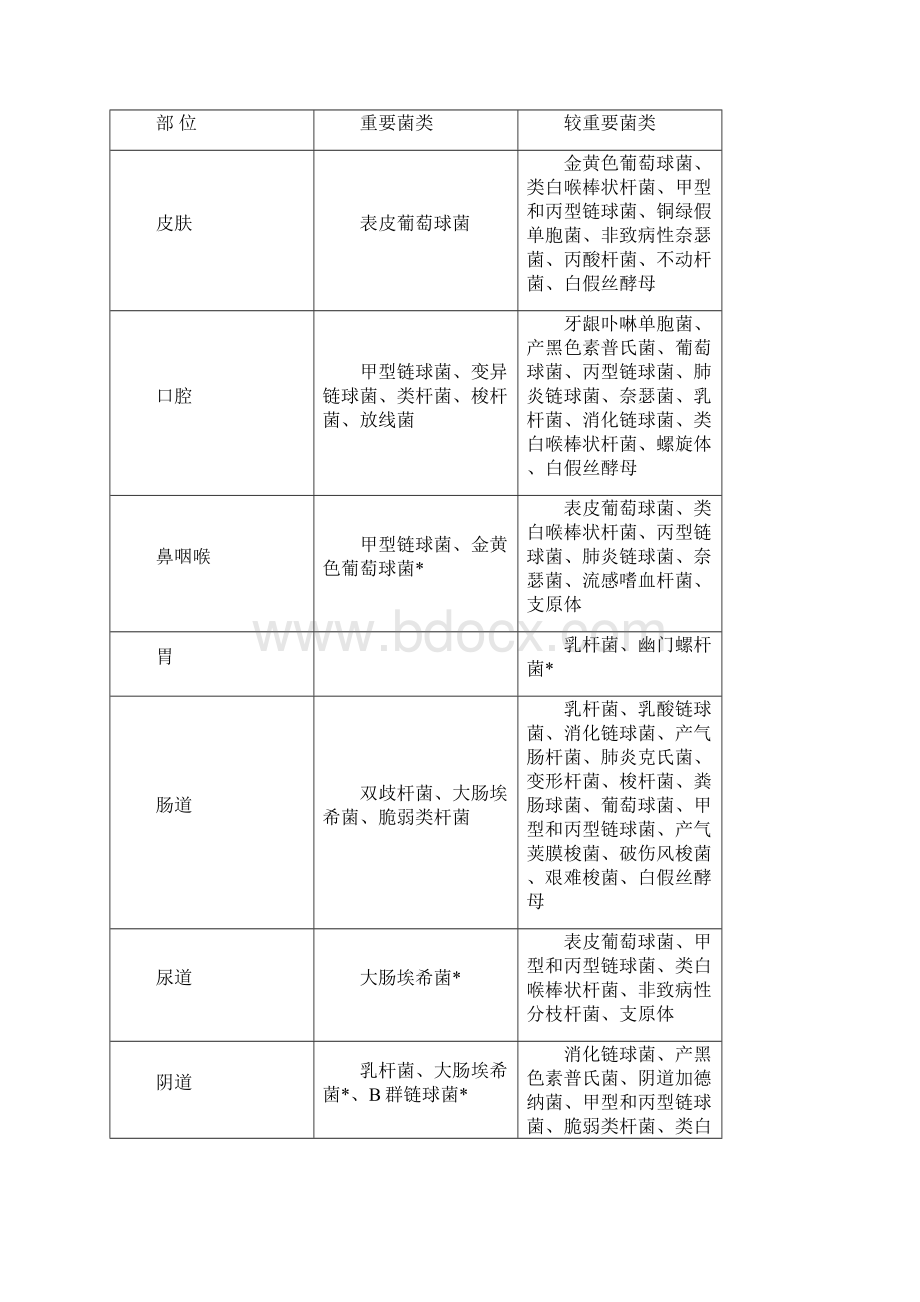 第6章细菌的感染与免疫.docx_第2页