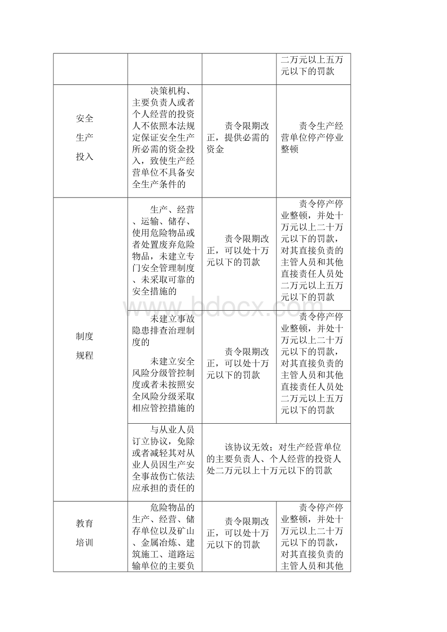 新《安全生产法》处罚对照表.docx_第2页