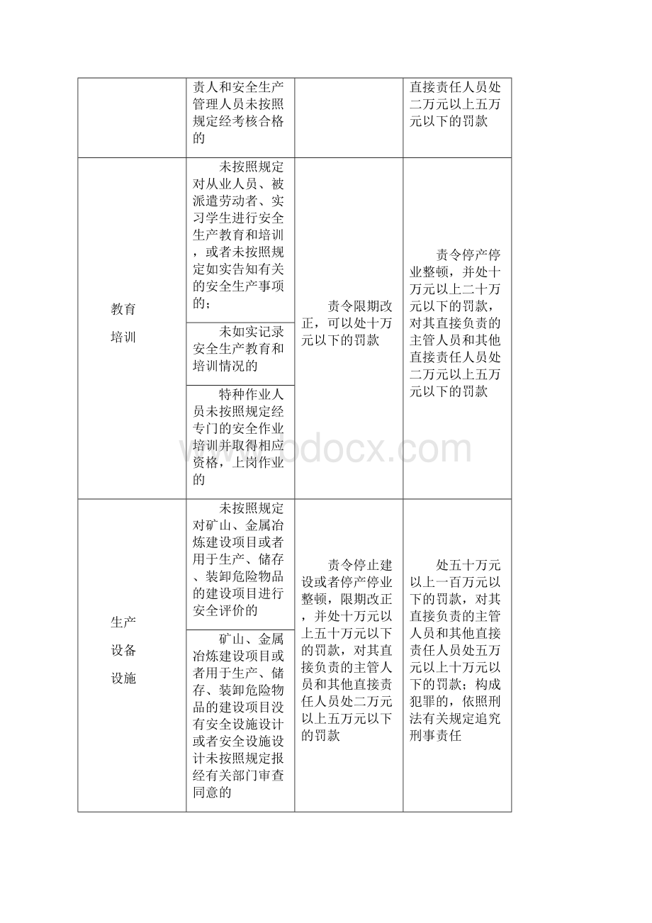 新《安全生产法》处罚对照表.docx_第3页