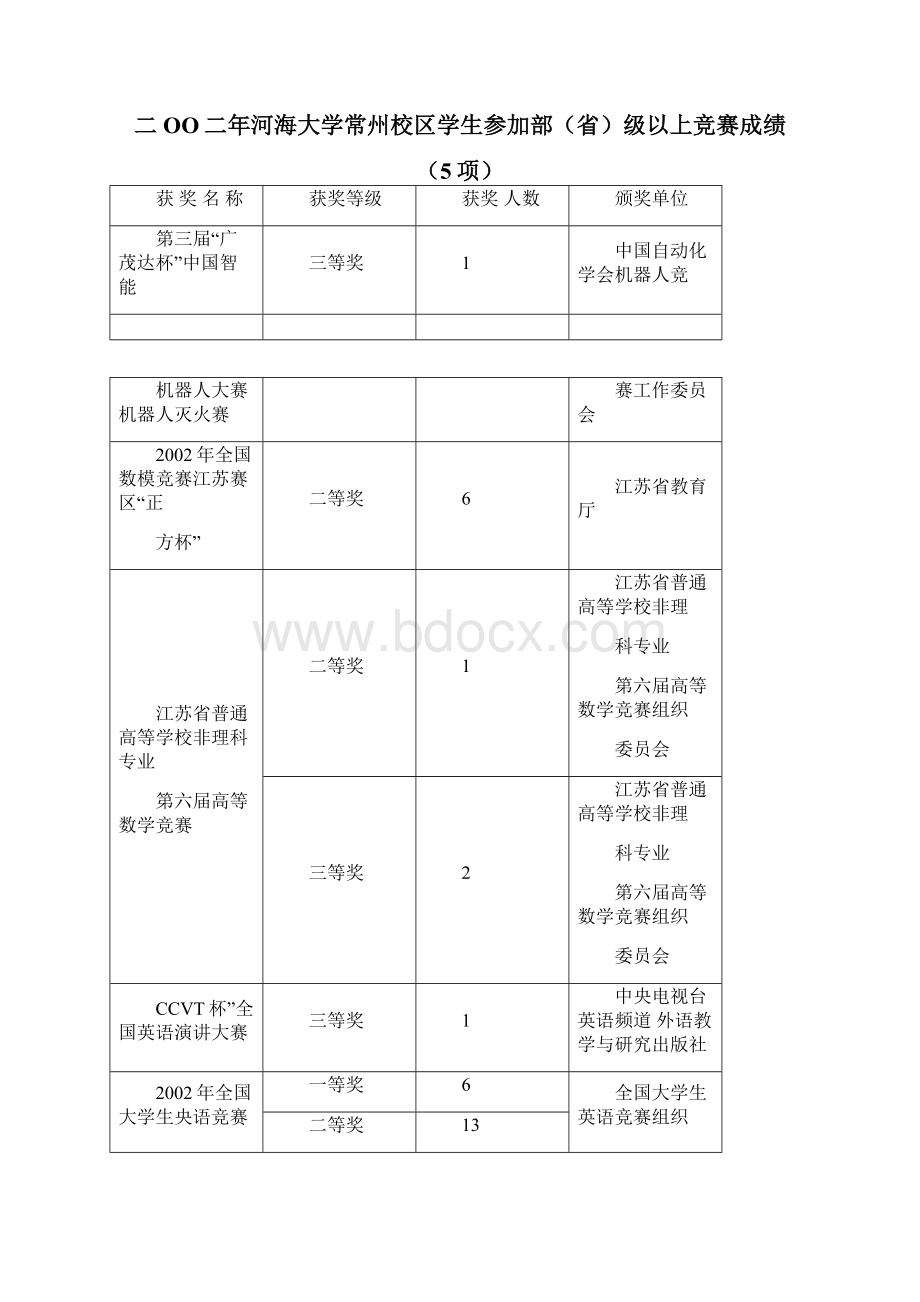 学生竞赛获奖情况.docx_第2页