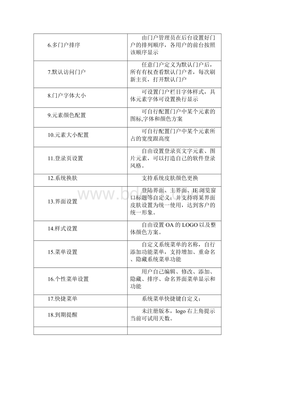 泛微协同办公基础版e office产品功能清单.docx_第3页